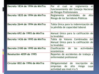Decreto 1834 de 1994 de MinTra Por el cual se reglamenta el funcionamiento del Consejo Nacional de Riesgos Profesionales Decreto 1835 de 1994 de MinTra Reglamenta actividades de Alto Riesgo de los Servidores Públicos Decreto 2644 de 1994 de MinTra Tabla Única para la indemnización de la pérdida de capacidad laboral Decreto 692 de 1995 de MinTra Manual Único para la calificación de la Invalidez Decreto 1436 de 1995 de MinTra Tabla de Valores Combinados del Manual Único para la calificación de la Invalidez Decreto 2100 de 1995 de MinTra Clasificación de las actividades económicas Resolución 4059 de 1995 Reportes de accidentes de trabajo y enfermedad profesional Circular 002 de 1996 de MinTra Obligatoriedad de inscripción de empresas de alto riesgo cuya actividad sea nivel 4 o 5 