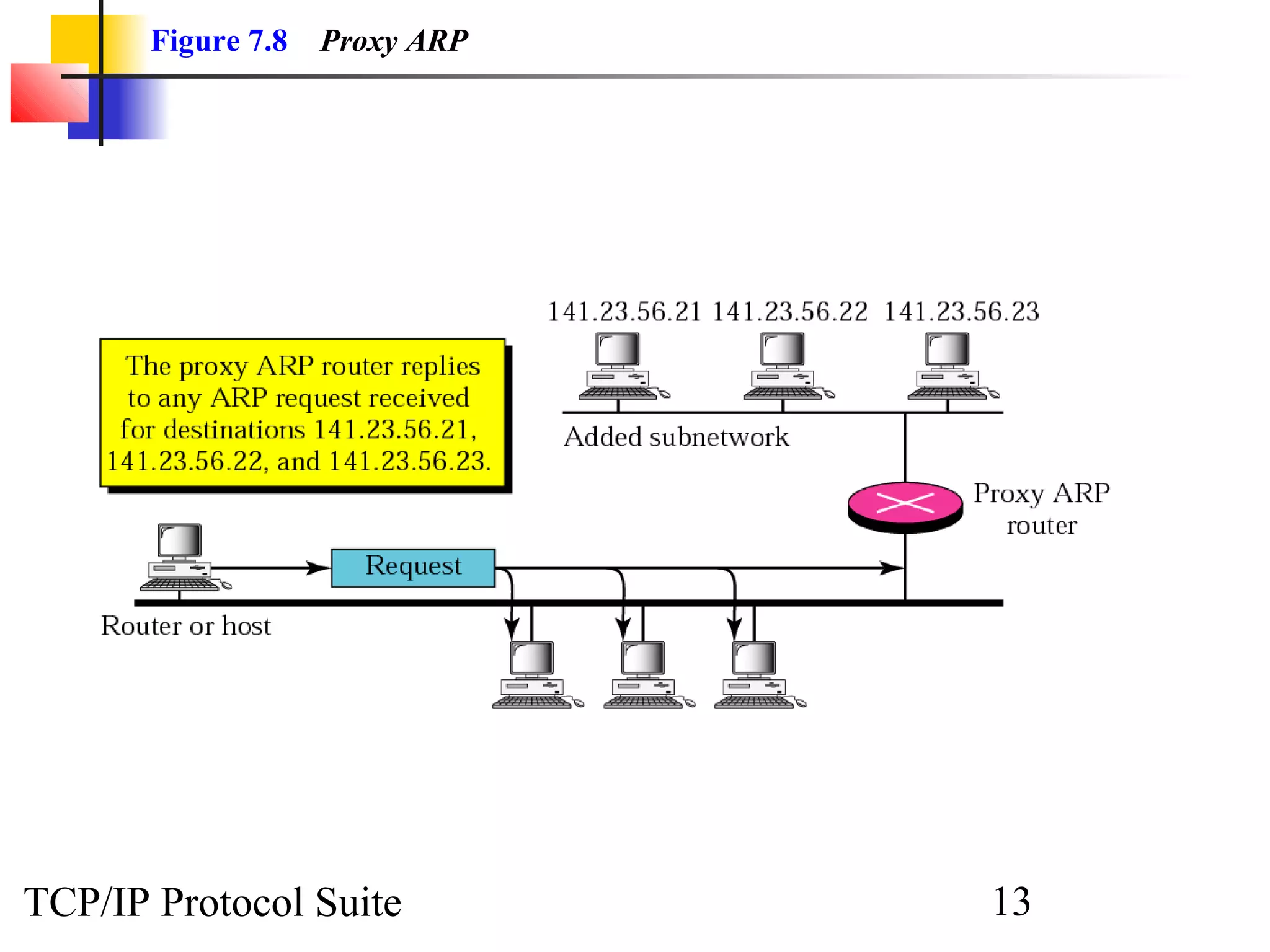 Figure 7.8

Proxy ARP

TCP/IP Protocol Suite

13

 