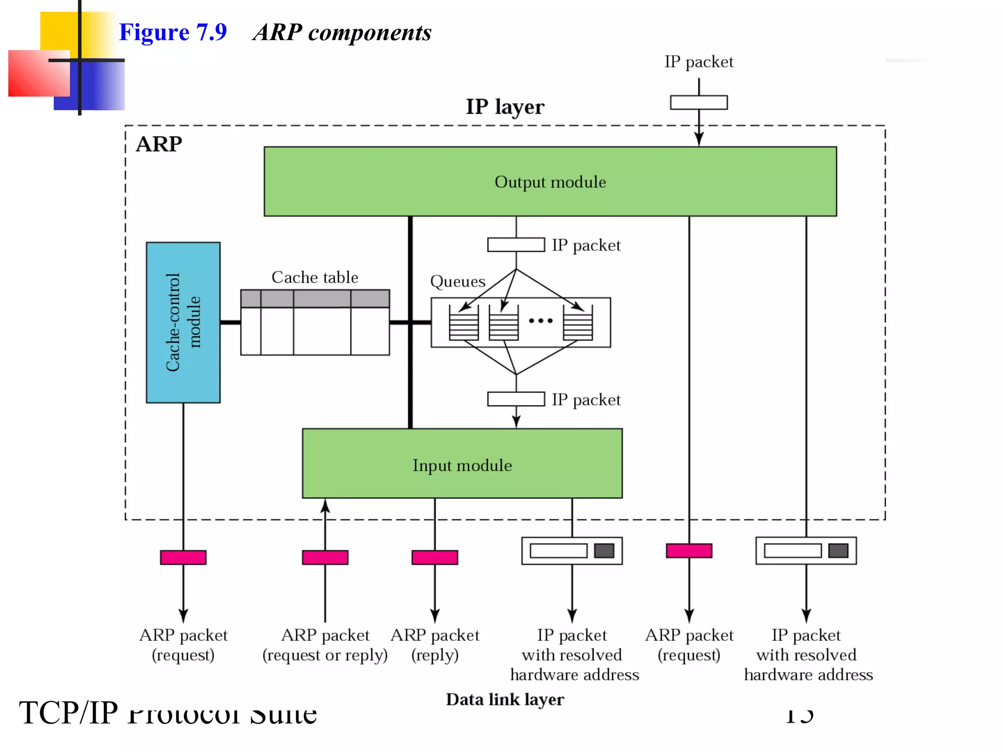 Figure 7.9

ARP components

TCP/IP Protocol Suite

15

 