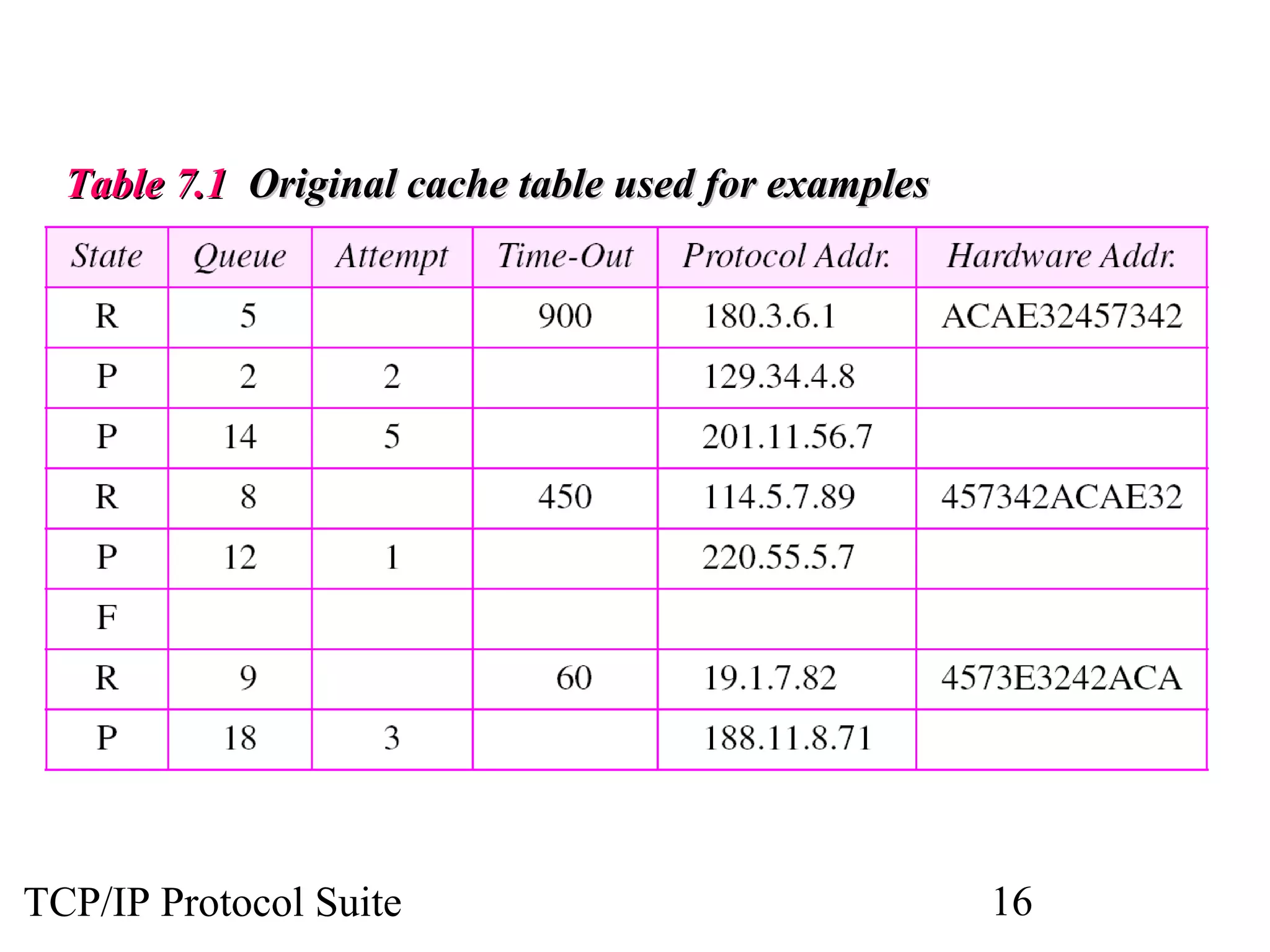 Table 7.1 Original cache table used for examples

TCP/IP Protocol Suite

16

 