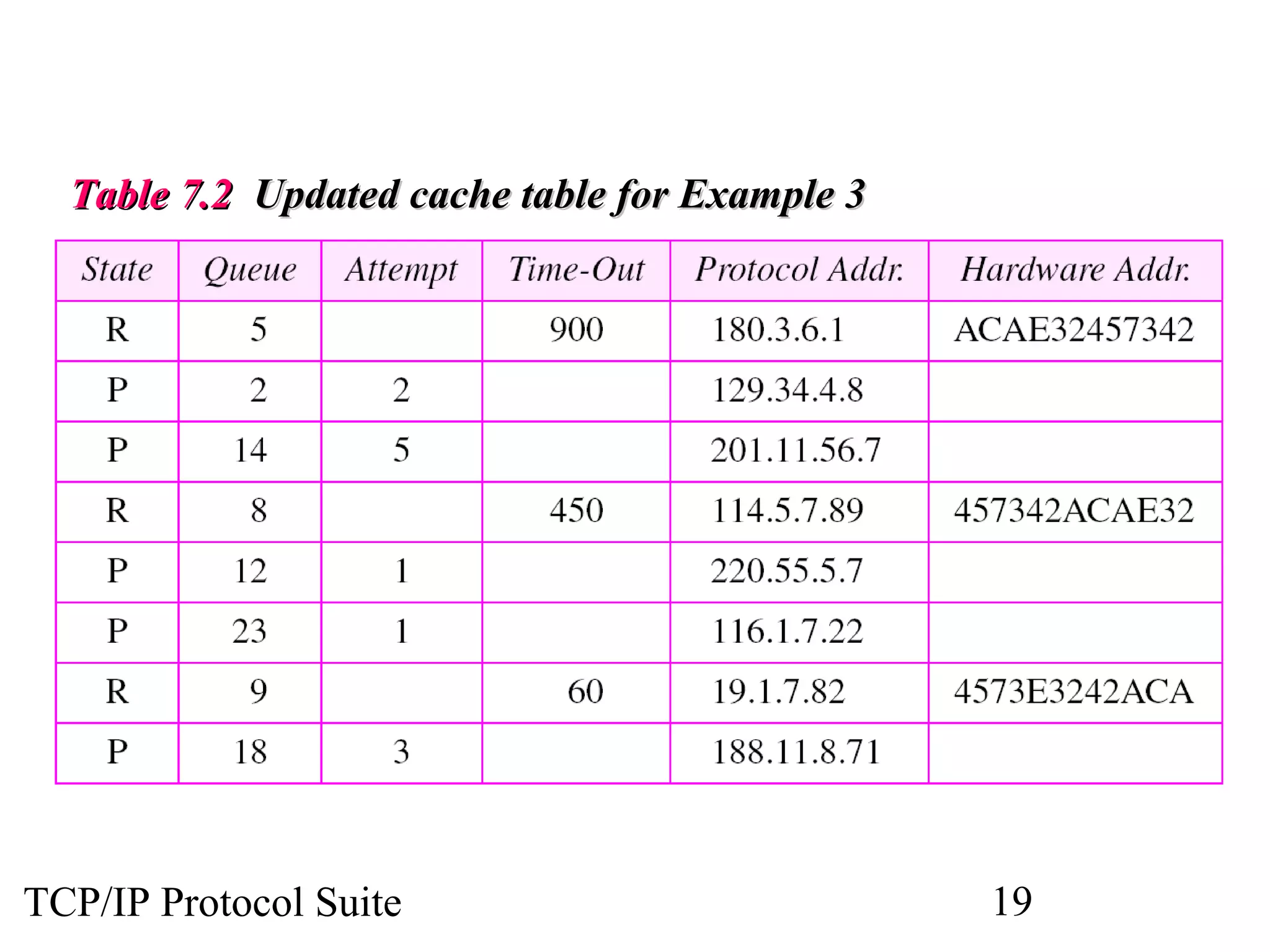 Table 7.2 Updated cache table for Example 3

TCP/IP Protocol Suite

19

 