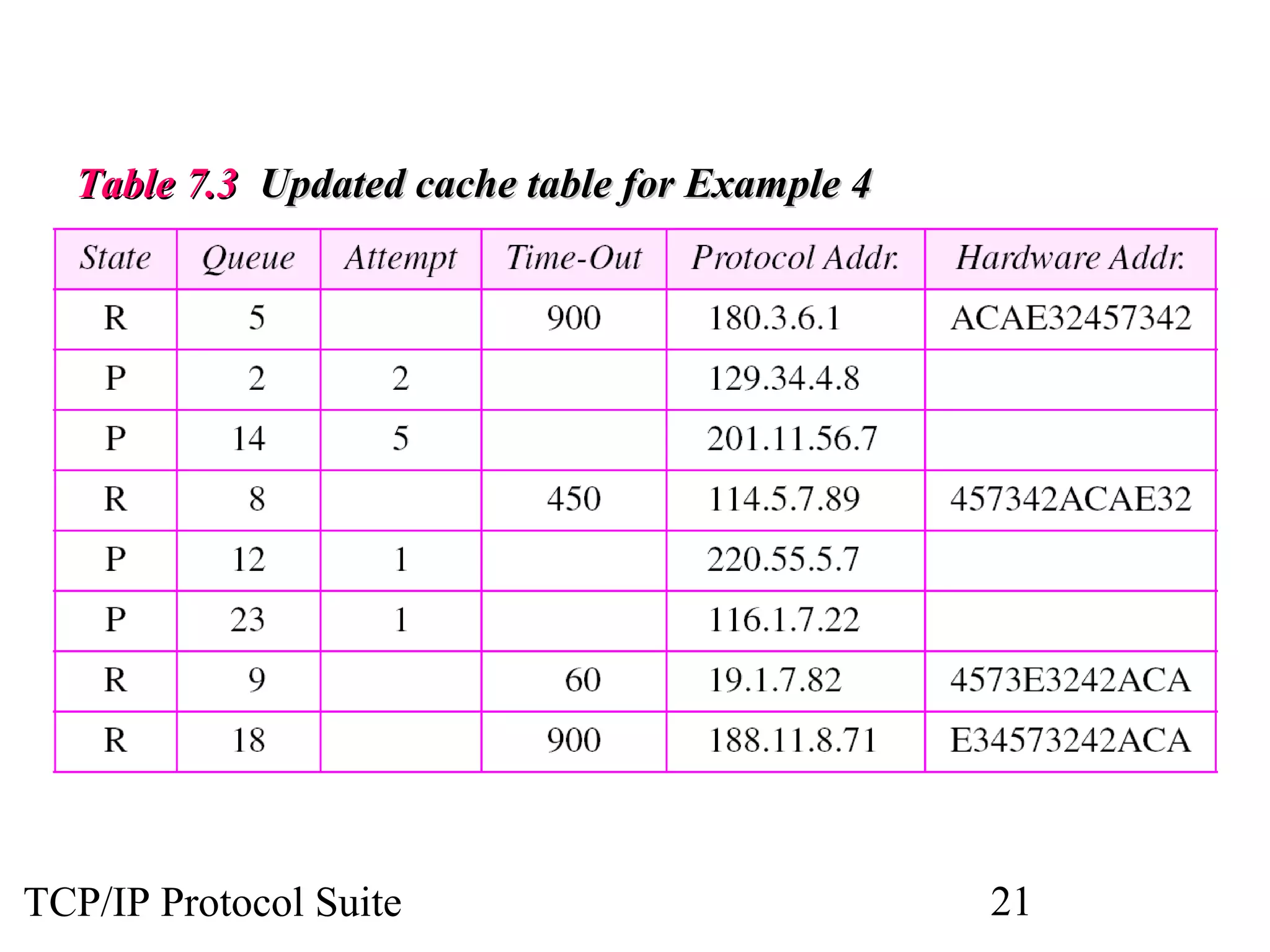 Table 7.3 Updated cache table for Example 4

TCP/IP Protocol Suite

21

 