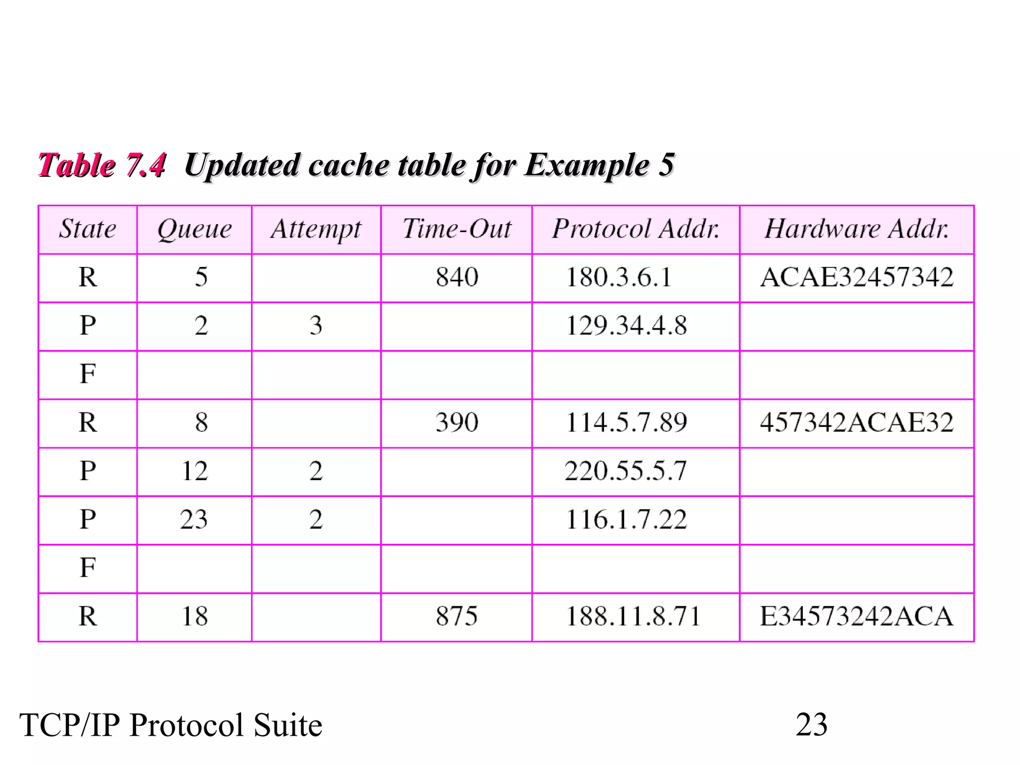 Table 7.4 Updated cache table for Example 5

TCP/IP Protocol Suite

23

 