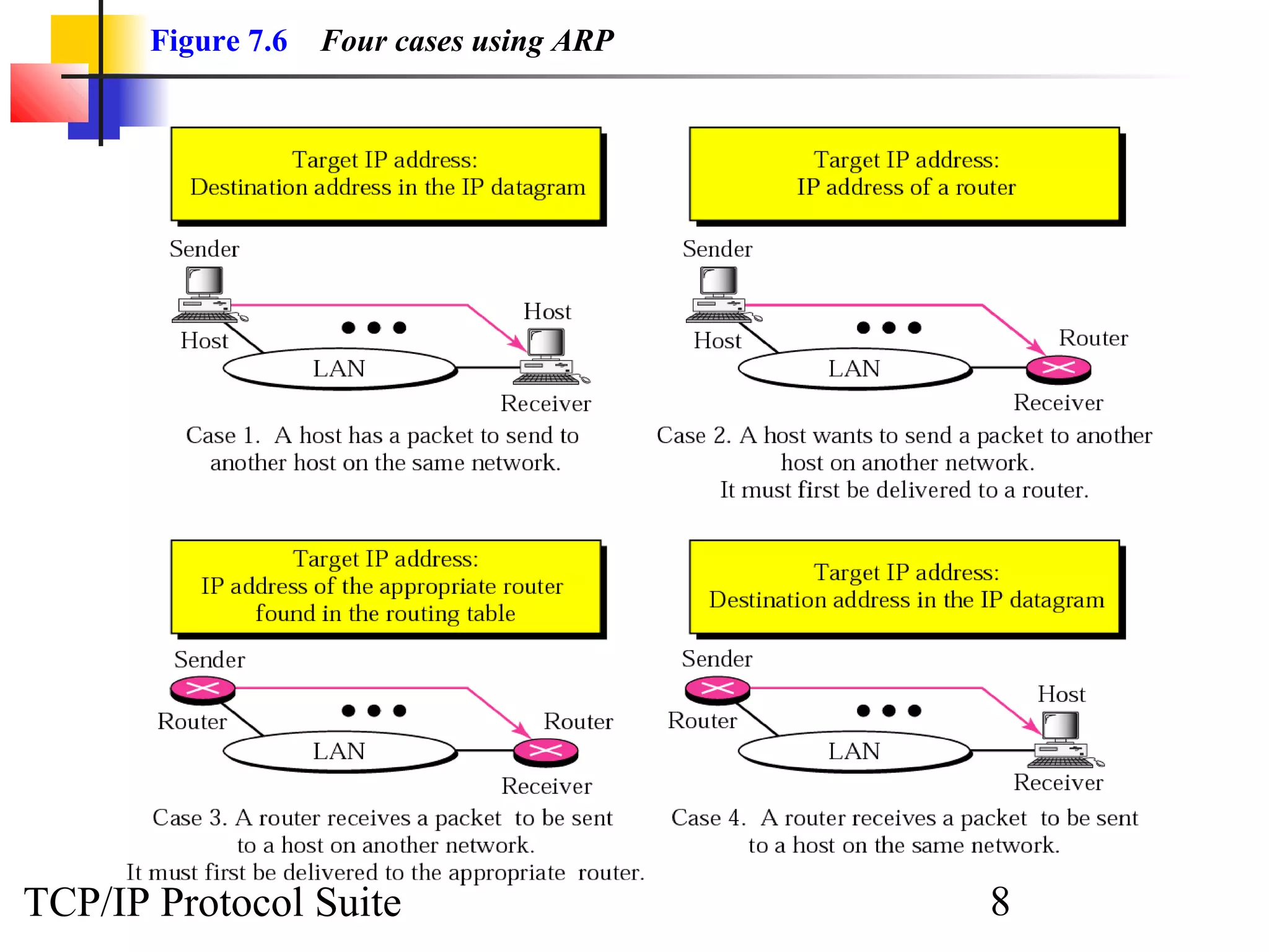 Figure 7.6

Four cases using ARP

TCP/IP Protocol Suite

8

 