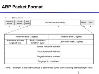 6
ARP Packet Format
Destination
address
6
ARP Request or ARP Reply
28
Source
address
6 2
CRC
4
Type
0x8060
Padding
10
Ethernet II header
Hardware type (2 bytes)
Hardware address
length (1 byte)
Protocol address
length (1 byte)
Operation code (2 bytes)
Target hardware address*
Protocol type (2 bytes)
Source hardware address*
Source protocol address*
Target protocol address*
* Note: The length of the address fields is determined by the corresponding address length fields
 