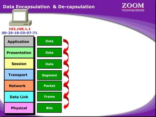 4
192.168.1.1
00-20-18-C0-07-71
Packet
Data
Data
Data
Bits
Data
Segment
Data Encapsulation & De-capsulation
Packet
ApplicationApplication
PresentationPresentation
SessionSession
TransportTransport
NetworkNetwork
Data LinkData Link
PhysicalPhysical
DH DT
NH
THSegment
Packet
Frame
 
