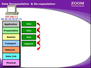 5
192.168.1.1
00-20-18-C0-07-71
Data
Data
Data
Data
Data Encapsulation & De-capsulation
ApplicationApplication
PresentationPresentation
SessionSession
TransportTransport
NetworkNetwork
Data LinkData Link
PhysicalPhysical
THSegment
 