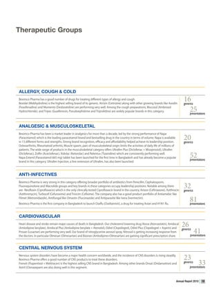 Therapeutic groups




AllERgy, COUgh & COlD
Beximco Pharma has a good number of drugs for treating different types of allergy and cough.
Bexidal (Mebhydroline) is the highest selling brand of its generic. Atrizin (Cetirizine) along with other growing brands like Axodin
                                                                                                                                              16
                                                                                                                                              generics
(Fexofenadine) and Momento (Desloratidine) are performing very well. Among the cough preparations, Mucosol (Ambroxol
Hydrochloride), and Tripec (Guaifenesin, Pseudoephidrine and Triprolidine) are widely popular brands in this category.                             25
                                                                                                                                                   presentations


AnAlgESIC & mUSCUlOSKElETAl
Beximco Pharma has been a market leader in analgesics for more than a decade, led by the strong performance of Napa
(Paracetamol) which is the leading paracetamol brand and bestselling drug in the country in terms of volume. Napa is available
in 13 different forms and strengths. Strong brand recognition, efficacy and affordability helped achieve its leadership position.
                                                                                                                                              20
                                                                                                                                              generics
Osteoarthritis, Rheumatoid arthritis, Muscle spasm, pain of musculoskeletal origin limits the activities of daily life of millions of
patients. The wide range of products in the musculoskeletal category offers Ultrafen Plus (Diclofenac + Misoprostol), Ultrafen
(Diclofenac), Zolfin (Aceclofenac), Xidolac (Ketorolac) and Relentus (Tizanidine) which are consistently performing well.
Napa Extend (Paracetamol 665 mg) tablet has been launched for the first time in Bangladesh and has already become a popular                        52
                                                                                                                                                   presentations
brand in this category. Ultrafen Injection, a line extension of Ultrafen, has also been launched.



AnTI-InFECTIvES
Beximco Pharma is very strong in this category offering broader portfolio of antibiotics from Penicillin, Cephalosporin,
Fluoroquinolone and Macrolide groups and key brands in these categories occupy leadership positions. Notable among them
are- Neofloxin (Ciprofloxacin) which is the only clinically tested Ciprofloxacin brand in the country, Arixon (Ceftriaxone), Azithrocin
                                                                                                                                              32
                                                                                                                                              generics
(Azithromycin), Turbocef (Cefuroxime) and Triocim (Cefixime). The company also has a good product portfolio of Antiamebic like
Filmet (Metronidazole), Antifungal like Omastin (Fluconazole) and Antiparasite like Ivera (Ivermectin).
Beximco Pharma is the first company in Bangladesh to launch Oseflu (Oseltamivir), a drug for treating Avian and H1N1 flu.
                                                                                                                                                   81
                                                                                                                                                   presentations


CARDIOvASCUlAR
Heart disease and stroke remain major causes of death in Bangladesh. Our cholesterol lowering drug Atova (Atorvastatin), Amdocal
                                                                                                                                            26
                                                                                                                                                   		41
(Amlodipine besylate), Amdocal Plus (Amlodipine besylate + Atenolol), Odrel (Clopidogrel), Odrel Plus (Clopidogrel + Aspirin) and   generics
Prosan (Losartan) are performing very well. Our brand of nitroglycerine aerosol spray, Nitrosol is getting increasing response from
the doctors. In particular Olmesan (Olmesartan) and Bizoran (Amlodipine+Olmesartan) are gaining significant prescription share.            presentations


CEnTRAl nERvOUS SySTEm
Nervous system disorders have become a major health concern worldwide, and the incidence of CNS disorders is rising steadily.
                                                                                                                                              23
                                                                                                                                                   					33
Beximco Pharma offers a good number of CNS products to treat these disorders.
Frenxit (Flupentixol + Melitracen) is the highest selling CNS brand in Bangladesh. Among other brands Onsat (Ondansetron) and                 generics
Xetril (Clonazepam) are also doing well in this segment.                                                                                           presentations



                                                                                                                                        Annual Report 2010   19
 
