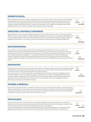 DERmATOlOgICAl
Beximco Pharma’s range of products in the skin care category offers easy and convenient solution to wide range of skin diseases like fungal
                                                                                                                                                       21
                                                                                                                                                            					27
and bacterial infections, eczema, atopic dermatitis, other inflammatory skin diseases requiring corticosteroid therapy, acne, psoriasis etc.
Omastin Duo (Fluconazole Capsule and Clotrimazole Cream) and Neosten VT (Clotrimazole) are widely used antifungal brands. Exovate                      generics
N (Neomycin, Nystatin and Clobetasol Propionate) is enjoying a good prescription share as multiple action topical agents. Burnsil (Silver                   presentations
Sulphadiazine) and Cosmotrin (Tretinoin) are widely used for treating burns and acne respectively.



EnDOCRInE & mETABOlIC DISORDERS

                                                                                                                                                       10
Bangladesh has one of the most prevalent diabetic populations in the world. Beximco Pharma offers a wide range of drugs for
effective treatment of type II diabetes. Co-Diaglit (Pioglitazone+Metformin) is launched as a new combination antidiabetic brand
in this year getting significant market share. Diapro (Gliclazide) is the brand of choice from the sulfonyl urea group available in                    generics
Bangladesh. Other products in this category include Informet (Metformin), Diaryl (Glimepiride) and Diaglit (Pioglitazone).
                                                                                                                                                            17
                                                                                                                                                            presentations


gASTROInTESTInAl
The company has one of the strongest product lines for treating gastrointestinal disorders and remains a leader in this
therapeutic class. Emonium injection has been launched as the line extension of Emonium which is getting good result from
market. Neoceptin R, which is a H2 blocker used in the treatment of ulcer, GERD, and other hyperacidity disorders, is currently
                                                                                                                                                       20
                                                                                                                                                       generics
the 2nd largest selling brand in Bangladesh. In the segment of Proton Pump Inhibitors (PPIs), Pantobex (Pantoprazole),
Proceptin (Omeprazole) and Opton (Esomeprazole)are doing well and driving this subcategory. Antacid Max (Aluminium
Hydroxide, Magnesium Hydroxide and Simethicone), Deflux (Domperidone) and Rostil (Mebeverine) have also achieved healthy                                    36
                                                                                                                                                            presentations
growth.


RESPIRATORy
Respiratory represents another key segment for the company. Beximco is the largest manufacturer of Metered Dose Inhalers (MDIs)
in Bangladesh using the most advanced technology. It has a wide range of inhalers - ‘Reliever’, ‘Preventer’ and ‘Controller’- for the
                                                                                                                                                       26
                                                                                                                                                       generics
treatment of asthma and COPD, segment that dominates Respiratory category.
The company is pioneer in CFC free medical inhalers. Azmasol (Salbutamol) is the leading inhaler brand in Bangladesh. Bexitrol F
(Salmeterol Xinafoate + Fluticasone Propionate) and Decomit (Beclomethasone) inhalers are widely prescribed and trusted                                     		41
                                                                                                                                                            presentations
by millions of patients suffering from asthma and COPD. Three new HFA inhalers namely Aeronid HFA (Budesonide), Ipramid
(Ipratropium) HFA and Iprasol (Salbutamol + Ipratropium) HFA were launched for the first time in Bangladesh. Nasomet
(Mometasone) nasal spray was also launched in this year.


vITAmInS & mInERAlS
Beximco Pharma has been the leader in multivitamin-mineral market since a long period of time offering a range of high quality
products. Bextram Gold is one of the major brands in this segment which offers a combination of 32 vitamins and minerals. Other
major brands include Bextram kidz, Momvit, Aristocal D, Aristovit B, and Bextram Silver. Neurocare, for the treatment of diabetic
neuropathy, has received very good market response following its relaunch.
                                                                                                                                                       					32
                                                                                                                                                       presentations



OPhThAlmICS
Beximco Pharmaceuticals Ltd. has introduced its Vision unit for producing ophthalmic products. The company has so far introduced 30
                                                                                                                                                       17
                                                                                                                                                            					11
ophthalmic drops covering various therapeutic groups like Anti-infective, Anti-inflammatory, Artificial Tear, Anti-allergic, Anti-glaucoma and
eye vitamins and minerals etc. Continuous enrichment of ophthalmic product range is going on.                                                          generics
In the year 2010, Beximco Pharma has launched 07 Ophthalmic Drops which include Contra (Lomefloxacin), Evo (Levofloxacin), Olopan                           presentations
(Olopatadine), Xegal (Gatifloxacin), Tearex (Povidone), Glucovis (Betaxolol HCl) and Chlormet (Dexamethasone+Chloramphenicol).




                                                                                                                                                 Annual Report 2010    21
 