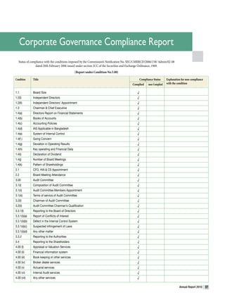 Corporate Governance Compliance Report
   Status	of	compliance	with	the	conditions	imposed	by	the	Commission’s	Notification	No.	SEC/CMRRCD/2006/158/	Admin/02-08	
                dated	20th	February	2006	issued	under	section	2CC	of	the	Securities	and	Exchange	Ordinance,	1969.	
                                                    (Report under Condition No.5.00)

Condition       Title                                                                            Compliance Status     Explanation for non-compliance
                                                                                         Complied       non-Complied   with the condition

1.1	            Board	Size	                                                                  √
1.2(I)	         Independent	Directors	                                                       √
1.2(II)	        Independent	Directors’	Appointment	                                          √
1.3	            Chairman	&	Chief	Executive	                                                  √
1.4(a)	         Directors	Report	on	Financial	Statements	                                    √
1.4(b)	         Books	of	Accounts	                                                           √
1.4(c)	         Accounting	Policies	                                                         √
1.4(d)	         IAS	Applicable	in	Bangladesh	                                                √
1.4(e)	         System	of	Internal	Control	                                                  √
1.4(f	)	        Going	Concern	                                                               √
1.4(g)	         Deviation	in	Operating	Results	                                              √
1.4(h)	         Key	operating	and	Financial	Data	                                            √
1.4(i)	         Declaration	of	Dividend	                                                     √
1.4(j)	         Number	of	Board	Meetings	                                                    √
1.4(k)	         Pattern	of	Shareholdings	                                                    √
2.1	            CFO,	HIA	&	CS	Appointment	                                                   √
2.2	            Board	Meeting	Attendance	                                                    √
3.00	           Audit	Committee	                                                             √
3.1(i)	         Composition	of	Audit	Committee	                                              √
3.1(ii)	        Audit	Committee	Members	Appointment	                                         √
3.1(iii)	       Terms	of	service	of	Audit	Committee	                                         √
3.2(I)	         Chairman	of	Audit	Committee	                                                 √
3.2(ii)	        Audit	Committee	Chairman’s	Qualification	                                    √
3.3.1(I)	       Reporting	to	the	Board	of	Directors	                                         √
3.3.1(ii)(a)	   Report	of	Conflicts	of	Interest	                                             √
3.3.1(ii)(b)	   Defect	in	the	Internal	Control	System	                                       √
3.3.1(ii)(c)	   Suspected	infringement	of	Laws	                                              √
3.3.1(ii)(d)	   Any	other	matter	                                                            √
3.3.2	          Reporting	to	the	Authorities	                                                √
3.4	            Reporting	to	the	Shareholders	                                               √
4.00	(I)	       Appraisal	or	Valuation	Services	                                             √
4.00	(ii)	      Financial	information	system	                                                √
4.00	(iii)	     Book	keeping	or	other	services	                                              √
4.00	(iv)	      Broker	dealer	services	                                                      √
4.00	(v)	       Actuarial	services	                                                          √
4.00	(vi)	      Internal	Audit	services	                                                     √
4.00 (vii)      Any other services	                                                          √

                                                                                                                                 Annual Report 2010     57
 