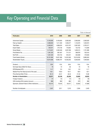 Key Operating and Financial Data

                                                                                                                                                         Taka in thousand
           Particulars                                                                                    2010         2009         2008         2007             2006


           Authorized Capital ..............................................................          9,100,000    9,100,000    2,000,000    2,000,000        2,000,000
           Paid up Capital ...................................................................        2,098,065    1,511,493    1,259,577    1,145,070        1,040,973
           Total Sales ..........................................................................     6,490,847    4,868,255    4,010,167    3,597,025        3,702,317
           Export Sales .......................................................................        330,541      272,126      170,604      122,752          115,099
           Gross Margin ......................................................................        3,173,207    2,302,048    2,007,296    1,629,515        1,731,086
           Profit Before Tax .................................................................        1,361,532     867,467      714,121      399,678          523,243
           Net Profit ............................................................................    1,051,649     624,740      545,341      353,068          470,659
           Fixed Assets (Gross)...........................................................           18,191,956   15,621,366   14,291,850   10,516,030        9,885,840
           Shareholders’ Equity ..........................................................           15,974,086   10,885,707   10,450,202    8,250,940        7,949,920


           Dividend .............................................................................         20%          15%          30%          15%              15%
           Net Asset Value (NAV) Per Share........................................                          79           72           83           72               76
           EPS/Restated EPS .............................................................                  5.17          3.5         3.61          2.8             4.11
           Market Price Per Share (at end of the year) .......................                            135.1        155.8        167.7         58.9             53.7
           Price Earning Ratio (Time) ..................................................                  26.13        44.51        46.45        21.04            13.06
           Number of shareholders ..................................................                    93,371       80,189       65,556       53,892            48,932
           Foreign Investors ................................................................               57           54           54           60               58
           ICB including ICB Investors Account .................................                           899          890          885          879              986
           Sponsors, General Public & Other Institutions ...................                            92,415       79,245       64,617       52,953            47,888


           Number of employees ........................................................                   2,507        2511         2,310        2,384            2,403




Beximco Pharmaceuticals Ltd.           58
 