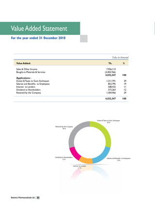 Value Added Statement
For the year ended 31 December 2010




                                                                                                                  Taka in thousand

      Value Added:                                                                                          Tk.                 %

      Sales & Other Income                                                                               7,956,113
      Bought-in-Materials & Services                                                                   (3,403,766)
                                                                                                        4,552,347               100
      Applications :
      Duties & Taxes to Govt. Exchequer                                                                  1,311,791               29
      Salaries and Benefits to Employees                                                                   853,795               19
      Interest to Lenders                                                                                  508,432               11
      Dividend to Shareholders                                                                             573,363               12
      Retained by the Company                                                                            1,304,966               29

                                                                                                       4,552,347                100




                                                                                            Duties & Taxes to Govt. Exchequer
                                                                                                          29 %

                                           Retained by the Company
                                                     29 %




                                           Dividend to Shareholders
                                                                                                          Salaries and Beneﬁts to Employees
                                                     12 %
                                                                                                                         19 %


                                                                      Interest to Lenders
                                                                             11 %




Beximco Pharmaceuticals Ltd.   62
 
