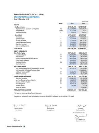 BEXIMCO PHARMACEUTICALS LIMITED
             Statement of Financial Position
             As at 31 December 2010
                                                                                                                                                        Amount in Taka
                                                                                                       Notes                  2010                      2009
             ASSETS
              Non-Current Assets                                                                                        15,180,731,678          12,975,195,529
               Property, Plant and Equipment- Carrying Value                                             4 (a)           15,123,306,298          12,966,587,178
               Intangible Assets                                                                        3.3 & 5              51,126,854               5,726,525
                Investment in Shares                                                                       6                  6,298,526               2,881,826
              Current Assets                                                                                              6,191,667,831           6,916,737,893
                Inventories                                                                              7                 1,983,809,444           1,722,953,284
                Spares & Supplies                                                                        8                   276,520,188             242,034,855
                Accounts Receivable                                                                      9                   821,356,439             694,111,730
                Loans, Advances and Deposits                                                             10                  779,129,620             699,204,450
                Short Term Investment                                                                    11                  859,403,704           2,500,000,000
                Cash and Cash Equivalents                                                                12                1,471,448,436           1,058,433,574
             TOTAL ASSETS                                                                                               21,372,399,509          19,891,933,422
             EQUITY AND LIABILITIES
             Shareholders' Equity                                                                                       15,974,086,451           10,885,706,614
               Issued Share Capital                                                                      13               2,098,065,090            1,511,492,960
               Share Premium                                                                             14               5,269,474,690            1,489,750,000
               Excess of Issue Price over Face Value of GDRs                                             15               1,689,636,958            1,689,636,958
               Capital Reserve on Merger                                                                                    294,950,950              294,950,950
               Revaluation Surplus                                                                       4(b)             1,534,645,820            1,617,361,714
               Retained Earnings                                                                                          5,087,312,943            4,282,514,032
             Non-Current Liabilities                                                                                      2,885,155,826           6,684,775,166
               Long Term Borrowings-Net off Current Maturity (Secured)                                   16                1,902,150,733           1,924,933,065
               Fully Convertible, 5% Dividend, Preference Share                                                                   -               4,100,000,000
               Liability for Gratuity & WPPF                                                             17                  335,885,792             307,425,614
               Deferred Tax Liability                                                                    18                  647,119,301             352,416,487
             Current Liabilities and Provisions                                                                           2,513,157,232           2,321,451,642
               Short Term Borrowings                                                                     19                1,639,961,052           1,451,326,354
               Long Term Borrowings-Current Maturity                                                     20                  348,860,443             308,820,056
               Creditors and Other Payables                                                              21                  432,315,660             409,898,122
               Accrued Expenses                                                                          22                   90,512,178              79,094,905
               Dividend Payable                                                                                                1,507,899               1,727,724
               Income Tax Payable                                                                        23                        -                  70,584,481
             TOTAL EQUITY AND LIABILITIES                                                                               21,372,399,509           19,891,933,422

              The Notes are integral part of the Financial Statements.

             Approved and authorised for issue by the board of directors on 28 April, 2011 and signed for and on behalf of the Board :




             Salman F Rahman                                                   Nazmul Hassan                                                     Ali Nawaz
                Vice Chairman                                                 Managing Director                                            Chief Financial Oﬃcer

                                                                                                                                   Per our report of even date.




            Dhaka                                                                                                                           M. J. Abedin & Co.
            28 April, 2011                                                                                                                  Chartered Accountants



Beximco Pharmaceuticals Ltd.    64
 