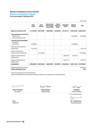 Beximco Pharmaceuticals Ltd.   66
 