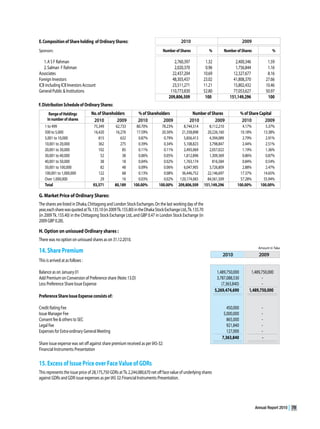 Annual Report 2010   79
 