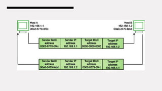 MAC in the Address Resolution Protocol.pptx