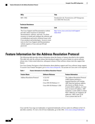 RFCs Title
RFC 1042 Standard for the Transmission of IP Datagrams
over IEEE 802 Networks
Technical Assistance
Description Link
The Cisco Support and Documentation website
provides online resources to download
documentation, software, and tools. Use these
resources to install and configure the software and
to troubleshoot and resolve technical issues with
Cisco products and technologies. Access to most
tools on the Cisco Support and Documentation
website requires a Cisco.com user ID and
password.
http://www.cisco.com/cisco/web/support/
index.html
Feature Information for the Address Resolution Protocol
The following table provides release information about the feature or features described in this module.
This table lists only the software release that introduced support for a given feature in a given software
release train. Unless noted otherwise, subsequent releases of that software release train also support that
feature.
Use Cisco Feature Navigator to find information about platform support and Cisco software image support.
To access Cisco Feature Navigator, go to www.cisco.com/go/cfn. An account on Cisco.com is not required.
Table 1 Feature Information for the Address Resolution Protocol
Feature Name Software Releases Feature Information
Address Resolution Protocol 12.2(15)T
15.0(1)S
Cisco IOS XE Release 2.1
Cisco IOS XE Release 3.2SE
The Address Resolution Protocol
(ARP) feature performs a
required function in IP routing.
ARP finds the hardware address,
also known as Media Access
Control (MAC) address, of a host
from its known IP address. ARP
maintains a cache (table) in which
MAC addresses are mapped to IP
addresses. ARP is part of all
Cisco systems that run IP.
Cisco and the Cisco logo are trademarks or registered trademarks of Cisco and/or its affiliates in the U.S.
and other countries. To view a list of Cisco trademarks, go to this URL: www.cisco.com/go/trademarks.
Example: Proxy ARP Configuration
Feature Information for the Address Resolution Protocol
16
 