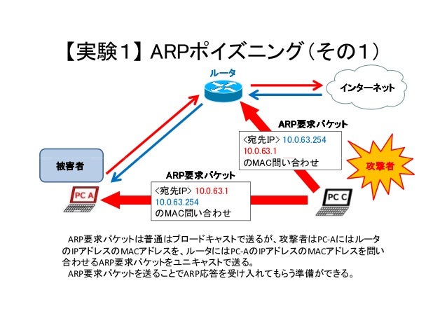 Arpポイズニング8枚slide