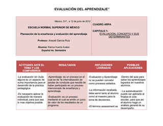 “EVALUACIÓN           DEL APRENDIZAJE”


                                  México, D.F., a 12 de junio de 2012
                                                                        CUADRO ARPA
         ESCUELA NORMAL SUPERIOR DE MÉXICO
                                                                        CAPITULO 1:
  Planeación de la enseñanza y evaluación del aprendizaje                    EVALUACIÓN, CONCEPTO Y SUS
                                                                                    DETERMINANTES
                  Profesor: Araceli García Ruiz

                  Alumna: Karina Huerta Avalos
                     Español 4o. Semestre




 ACTITUDES ANTE EL                   RESULTADOS                          REFLEXIONES                 POSIBLES
    TEMA Y LOS                                                            LOGRADAS                 APLICACIONES
   COMPAÑEROS

-La evaluación sin duda     -Aprendizaje: es un proceso en el      -Evaluación y Aprendizaje     -Dentro del aula para
alguna es un aspecto de     cual se da “la internalización de      no se pueden concebir         saber los aprendizajes
suma importancia para el    pautas de conducta que resulta de      como procesos aislados.       logrados en nuestros
desarrollo de la practica   haber participado en un proceso                                      alumnos.
pedagógica.                 intencionado de enseñanza y
                            aprendizaje.                           -La información recabada      - La autoevaluación
-Es necesario aplicar la                                           debe servir tanto al alumno   puede ser aplicada al
evaluación de manera        -Evaluación: es un proceso             como al maestro para la       finaliza el ciclo
individual, para que sea    mediante el cual se emite un juicio    toma de decisiones.           escolar, para que así
lo mas objetiva posible.    de valor de los resultados de un                                     el alumno haga un
                            programa.                              -El término assessment se     análisis general de su
                                                                                                 desempeño.
 