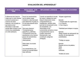 “EVALUACIÓN           DEL APRENDIZAJE”

  ACTITUDES ANTE EL              RESULTADOS (CON             REFLEXIONES LOGRADAS                POSIBLES APLICACIONES
        TEMA                        EVIDENCIAS)



A diferencia de la lista de    Grupo de características      Cuando se especifica la escala   *Aceptar sugerencias.
cotejo aquí no sólo interesa   que se deben juzgar           de rango o categoría es para
conocer la presencia o         mediante un tipo de escala    dirigir la observación hacia     Ejemplo:
ausencia de estos              para determinar el grado en   comportamientos ya               1. Acepta todas las sugerencias.
aspectos, sino el grado en     el cual está presente dicha   establecidos, también estas      2. La mayoría
que éstos se dan.              característica.               permiten la comparación entre    3. Casi ninguna
Para llevar a cabo esta                                      los estudiantes, una
escala debe contener como      Sirve para observar:          desventaja es que                *Habilidad para trabajar en equipo.
mínimo tres posibilidades      *Comportamientos              comúnmente se tiende a incluir
en orden jerárquico.           específicos y definidos.      comportamientos que no           Ejemplo:
                               *Comparación entre dos        pueden observarse                (Elegir el grado de participación de
                               estudiantes en los mismos     directamente o que               acuerdo con las siguientes
                               grupos de característica.     constituyen categorías           posibilidades)
                               *Juicios de los               ambiguas.
                               observadores.                                                  *Trabajo en equipo

                               Debe haber una escala                                          Ejemplo:
                               separada.                                                      Respeto al turno de palabra.
                                                                                              Nada
                               Las características y los                                      Poco
                               puntos en la escala deben                                      Suficiente
                               estar definidos.
                                                                                              *Análisis de casos
 