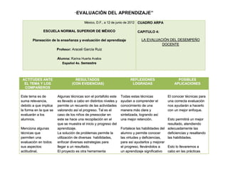 “EVALUACIÓN           DEL APRENDIZAJE”

                                          México, D.F., a 12 de junio de 2012 CUADRO ARPA

              ESCUELA NORMAL SUPERIOR DE MÉXICO                               CAPITULO 4:

       Planeación de la enseñanza y evaluación del aprendizaje                  LA EVALUACIÓN DEL DESEMPEÑO
                                                                                          DOCENTE
                        Profesor: Araceli García Ruiz

                        Alumna: Karina Huerta Avalos
                           Español 4o. Semestre




 ACTITUDES ANTE                    RESULTADOS                            REFLEXIONES                   POSIBLES
  EL TEMA Y LOS                  (CON EVIDENCIAS)                         LOGRADAS                   APLICACIONES
  COMPAÑEROS

Este tema es de         Algunas técnicas son el portafolio este    Todas estas técnicas          El conocer técnicas para
suma relevancia,        es llevado a cabo en distintos niveles y   ayudan a comprender el        una correcta evaluación
debido a que implica    permite un recuento de las actividades     conocimiento de una           nos ayudarán a hacerlo
la forma en la que se   valorando así el progreso. Tal es el       manera más clara y            con un mejor enfoque.
evaluarán a los         caso de los niños de preescolar en         sintetizada, logrando así
alumnos.                este se hace una recopilación en el        una mejor retención.          Esto permitirá un mejor
                        que se muestra el inicio y progreso del                                  resultado, atendiendo
Menciona algunas        aprendizaje.                               Fortalece las habilidades del adecuadamente las
técnicas que            La solución de problemas permite la        alumno y permite conocer      deficiencias y resaltando
permiten una            utilización de diversas habilidades,       las virtudes y deficiencias,  las habilidades.
evaluación en todos     enfocar diversas estrategias para          para así ayudarlos y mejorar
sus aspectos:           llegar a un resultado.                     el progreso, llevándolos a    Esto lo llevaremos a
actitudinal,            El proyecto es otra herramienta            un aprendizaje significativo  cabo en las prácticas
 
