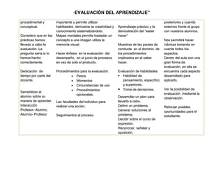 “EVALUACIÓN              DEL APRENDIZAJE”

procedimental y        importante y permite utilizar                                         posteriores y cuando
conceptual.            habilidades demostrar la creatividad y   Aprendizaje práctico y la    estemos frente al grupo
                       conocimiento sistematizándolo.           demostración del “saber      con nuestros alumnos.
Considero que en las   Mapas mentales permite trasladar un      hacer”
prácticas hemos        concepto a una imagen utiliza la                                      Nos permitirá hacer
llevado a cabo la      memoria visual.                          Muestras de las pautas de    rúbricas tomando en
evaluación. La                                                  conducta en el dominio de    cuenta todos los
pregunta sería si lo   Hacer énfasis en la evaluación del       los procedimientos           aspectos.
hemos hecho            desempeño, en el juicio de procesos      implicados en el saber       Dentro del aula son una
correctamente.         en vez de solo el producto.              hacer.                       gran forma de
                                                                                             evaluación, en ella se
Dedicación de          Procedimientos para la evaluación.       Evaluación de habilidades:   encuentra cada aspecto
tiempo por parte del             Pasos                          Habilidad de               desarrollado para
docente.                         Momentos                         pensamiento, específico   aplicarlo.
                                 Circunstancias de uso            y superiores.
                                 Procedimientos                 Toma de decisiones.        Ver la posibilidad de
Sensibilizar al                                                                              evaluación mediante la
                                   opcionales.
alumno sobre su                                                 Desarrollar un plan para     observación.
manera de aprender.    Las facultades del individuo para        llevarlo a cabo.
Interacción            realizar una acción.                     Definir un problema.         Reforzar posibles
Profesor- Alumno,                                               Generar soluciones al        oportunidades para el
Alumno- Profesor       Seguimientos al proceso.                 problema.                    estudiante.
                                                                Decidir sobre el curso de
                                                                expresión.
                                                                Reconocer, señalar y
                                                                oposición.
 