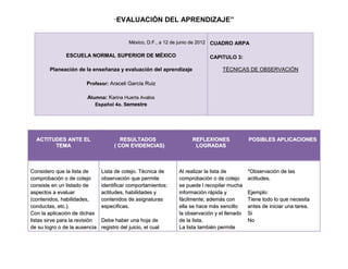 “EVALUACIÓN              DEL APRENDIZAJE”


                                             México, D.F., a 12 de junio de 2012 CUADRO ARPA

               ESCUELA NORMAL SUPERIOR DE MÉXICO                               CAPITULO 3:

        Planeación de la enseñanza y evaluación del aprendizaje                     TÉCNICAS DE OBSERVACIÓN

                        Profesor: Araceli García Ruiz

                        Alumna: Karina Huerta Avalos
                           Español 4o. Semestre




  ACTITUDES ANTE EL                      RESULTADOS                    REFLEXIONES              POSIBLES APLICACIONES
        TEMA                          ( CON EVIDENCIAS)                 LOGRADAS



Considero que la lista de       Lista de cotejo. Técnica de       Al realizar la lista de       *Observación de las
comprobación o de cotejo        observación que permite           comprobación o de cotejo      actitudes.
consiste en un listado de       identificar comportamientos:      se puede l recopilar mucha
aspectos a evaluar              actitudes, habilidades y          información rápida y          Ejemplo:
(contenidos, habilidades,       contenidos de asignaturas         fácilmente; además con        Tiene todo lo que necesita
conductas, etc.).               específicas.                      ella se hace más sencillo     antes de iniciar una tarea.
Con la aplicación de dichas                                       la observación y el llenado   Si
listas sirve para la revisión   Debe haber una hoja de            de la lista.                  No
de su logro o de la ausencia    registro del juicio, el cual      La lista también permite
 