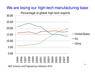 We are losing our high-tech manufacturing base
             Percentage of global high-tech exports
30.00
25.00
20.00
15.00...