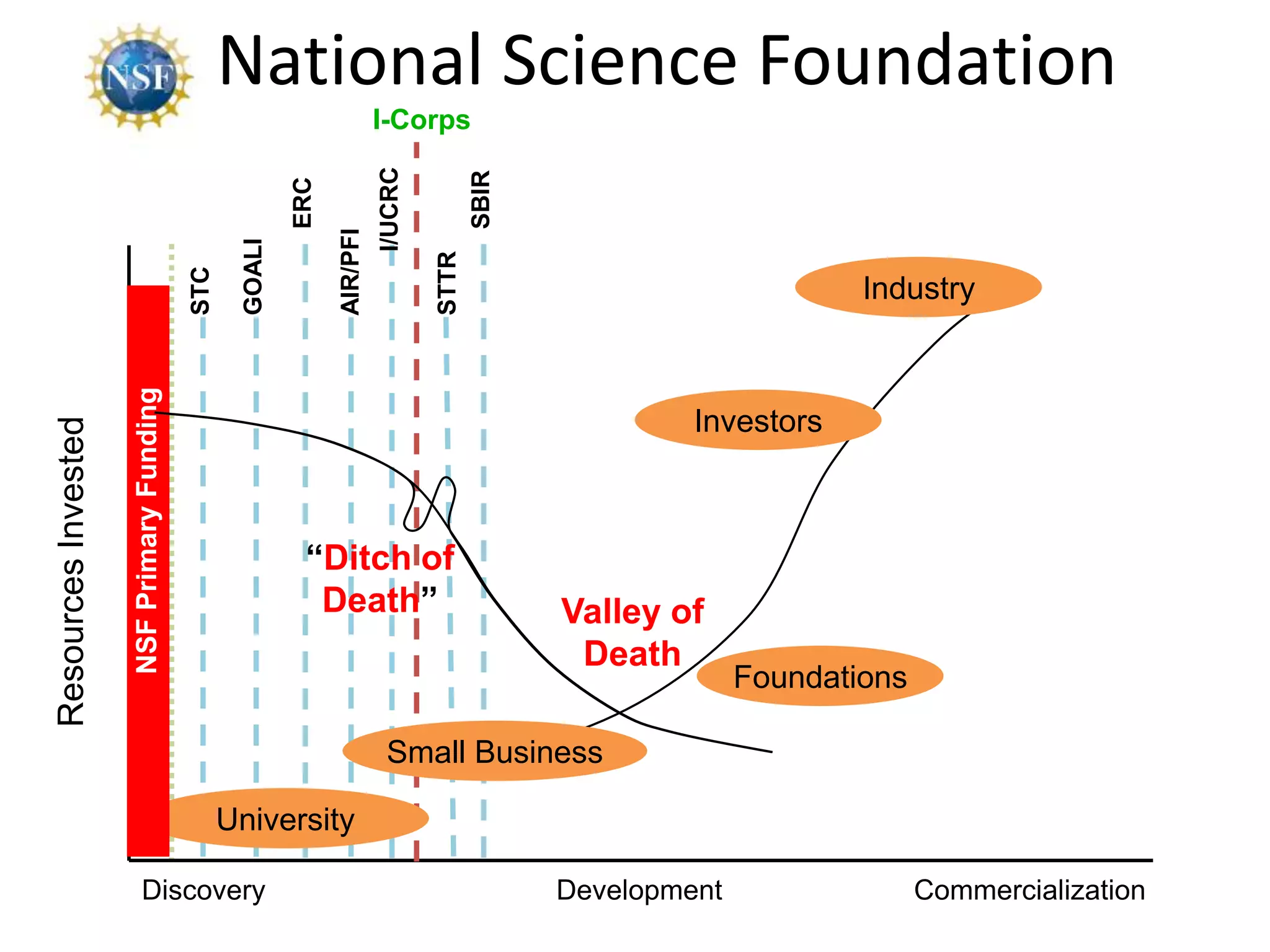 National Science Foundation
                                                                          I-Corps




                                                                          I/UCRC


                                                                                          SBIR
                                                          ERC
                                                                AIR/PFI
                                                  GOALI




                                                                                   STTR
                                           STC


                                                                                                                       Industry
                     NSF Primary Funding




                                                                                                          Investors
Resources Invested




                                                           “Ditch of
                                                            Death”                               Valley of
                                                                                                  Death
                                                                                                               Foundations

                                                                           Small Business

                                                 University

                         Discovery                                                               Development                 Commercialization
 