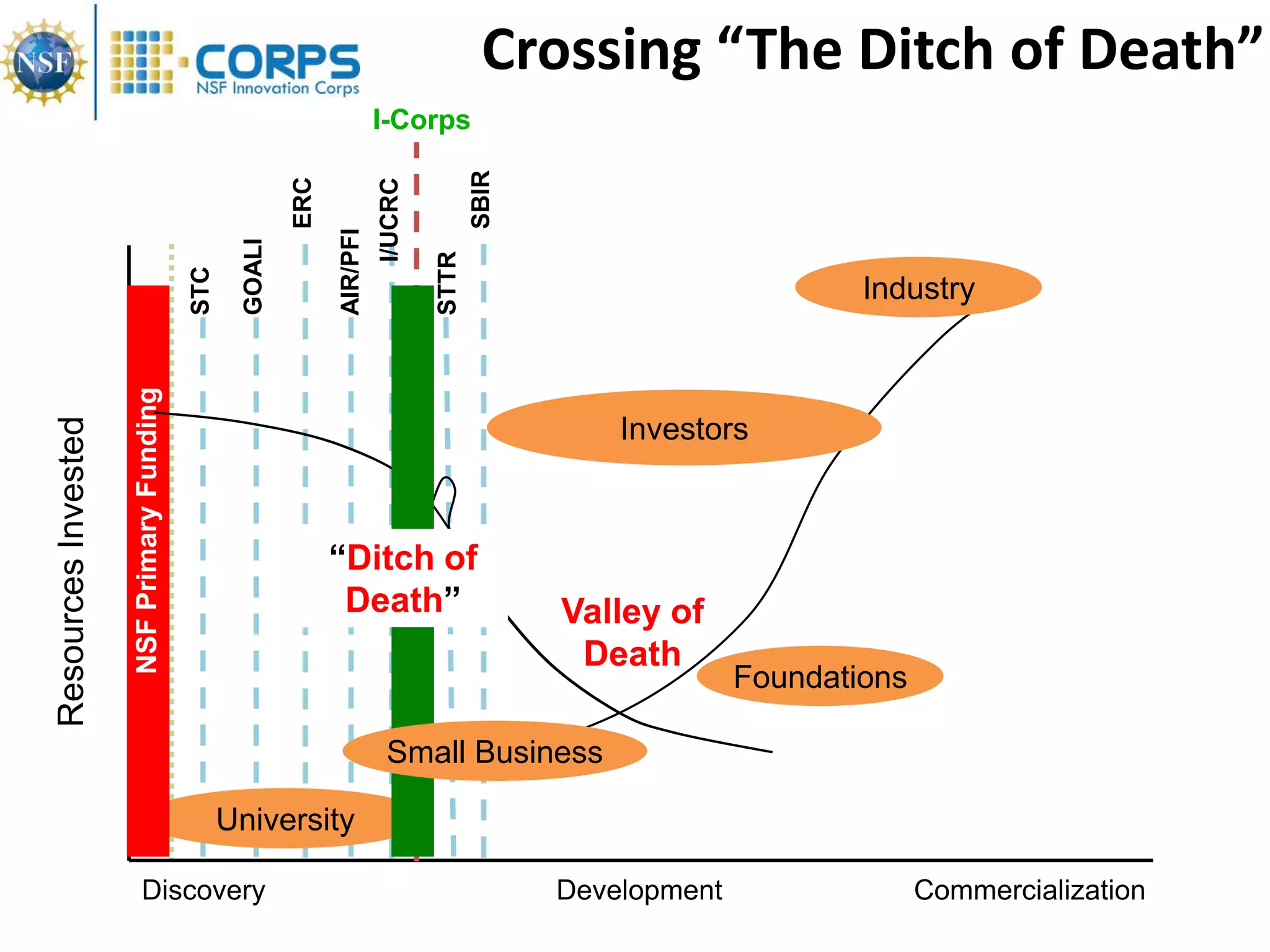 Crossing “The Ditch of Death”
                                                                          I-Corps




                                                                                          SBIR
                                                          ERC


                                                                          I/UCRC
                                                                AIR/PFI
                                                  GOALI




                                                                                   STTR
                                           STC


                                                                                                                       Industry
                     NSF Primary Funding
Resources Invested




                                                                                                     Investors



                                                                “Ditch of
                                                                 Death”                          Valley of
                                                                                                  Death
                                                                                                               Foundations

                                                                           Small Business

                                                 University

                         Discovery                                                               Development                 Commercialization
 