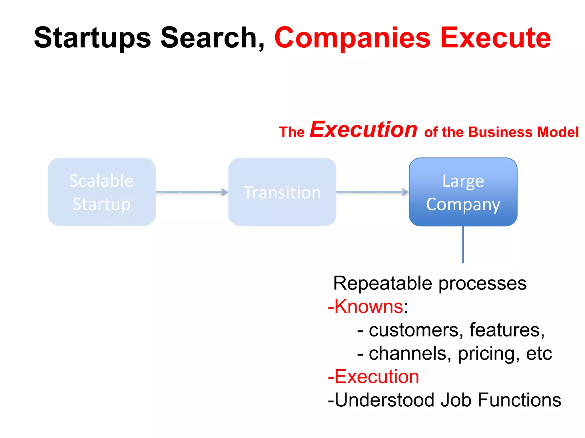 Startups Search, Companies Execute


                 The Execution of the Business Model


  Scalable                             Large
             Transition
  Startup                            Company



                           Repeatable processes
                          -Knowns:
                             - customers, features,
                             - channels, pricing, etc
                          -Execution
                          -Understood Job Functions
 