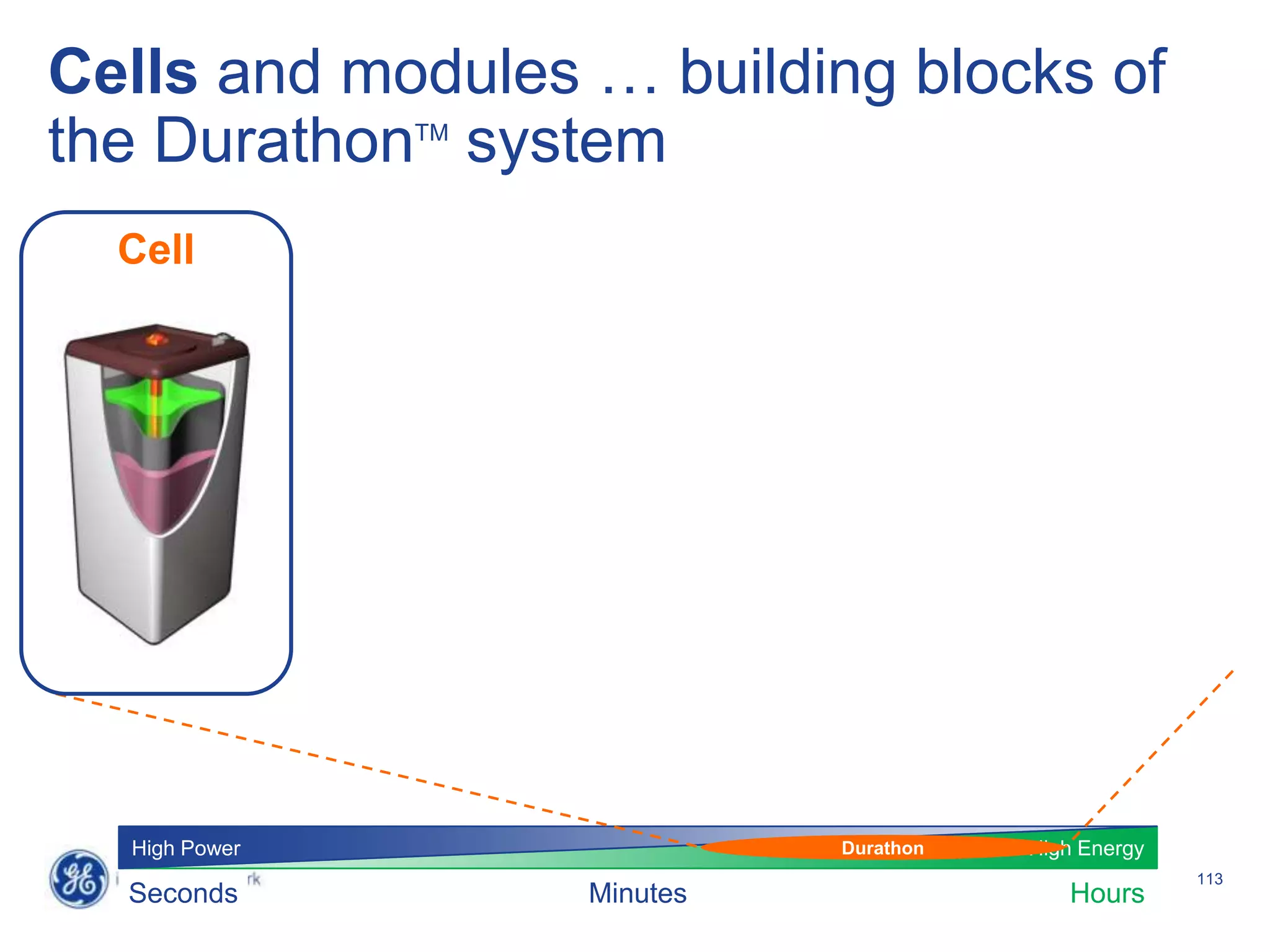Cells and modules … building blocks of
the Durathon system
               TM




  Cell




  High Power                  Durathon   High Energy
                                                       113
  Seconds           Minutes                 Hours
 