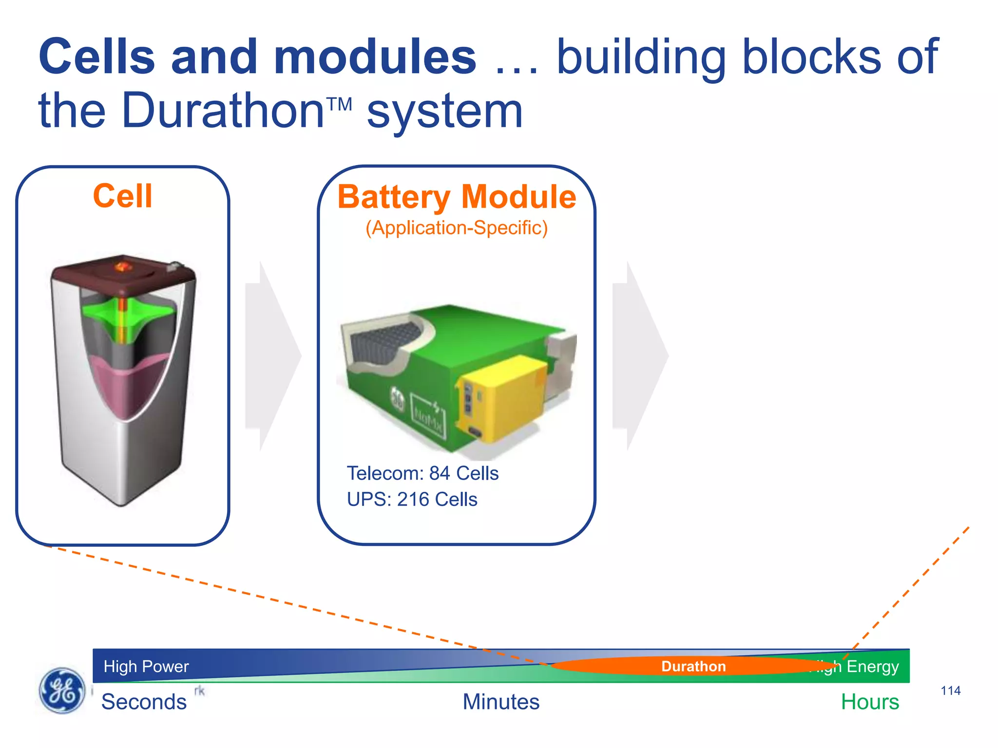 Cells and modules … building blocks of
the Durathon system
               TM




  Cell         Battery Module
                    (Application-Specific)




                Telecom: 84 Cells
                UPS: 216 Cells




  High Power                                 Durathon   High Energy
                                                                      114
  Seconds                      Minutes                     Hours
 