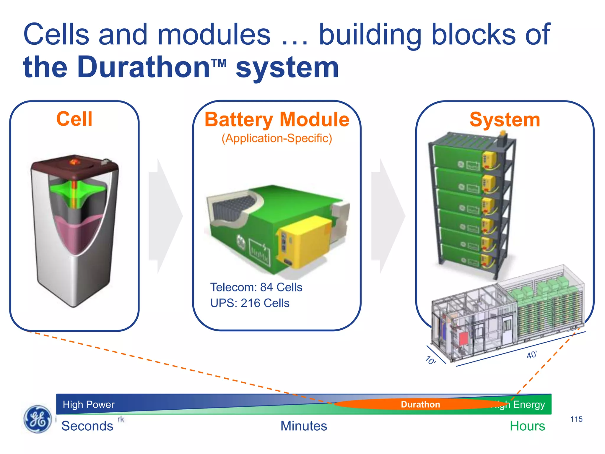 Cells and modules … building blocks of
the Durathon system
               TM




  Cell         Battery Module                        System
                 (Application-Specific)




               Telecom: 84 Cells
               UPS: 216 Cells




  High Power                              Durathon    High Energy
                                                                    115
  Seconds                   Minutes                      Hours
 