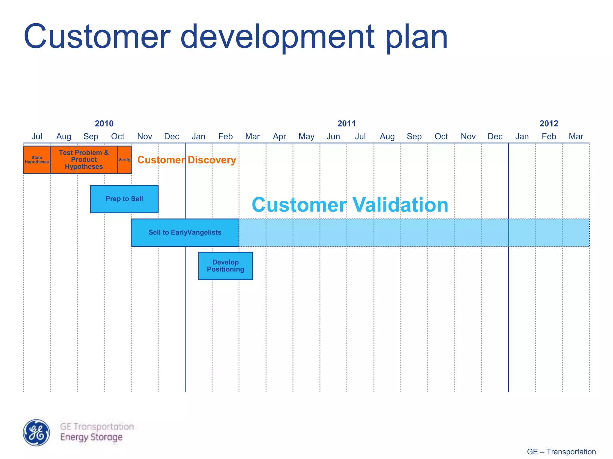 Customer development plan

                       2010                                                                    2011                                          2012
  Jul        Aug   Sep        Oct       Nov   Dec      Jan      Feb        Mar   Apr   May   Jun   Jul   Aug   Sep   Oct   Nov   Dec   Jan   Feb    Mar
             Test Problem &
   State
Hypotheses      Product        Verify
                                        Customer Discovery
              Hypotheses



                          Prep to Sell
                                                                            Customer Validation
                                          Sell to EarlyVangelists



                                                              Develop
                                                             Positioning




                                                                                                                                         GE – Transportation
 