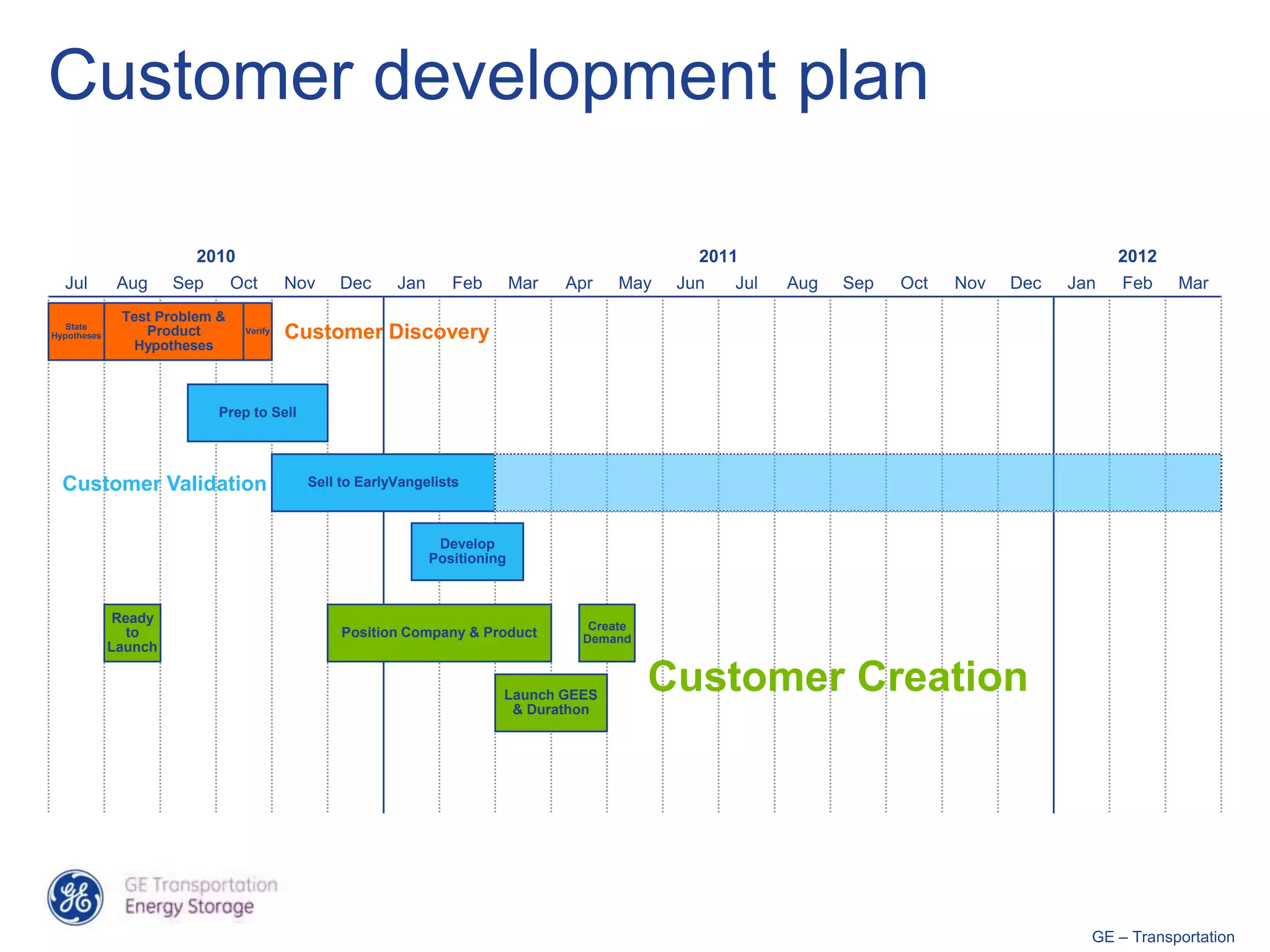 Customer development plan

                        2010                                                                    2011                                          2012
  Jul         Aug     Sep      Oct       Nov   Dec      Jan      Feb        Mar   Apr   May   Jun   Jul   Aug   Sep   Oct   Nov   Dec   Jan   Feb    Mar
              Test Problem &
   State
Hypotheses       Product        Verify
                                         Customer Discovery
               Hypotheses



                            Prep to Sell




  Customer Validation                      Sell to EarlyVangelists



                                                               Develop
                                                              Positioning



              Ready
                                                                                    Create
                to                              Position Company & Product         Demand
             Launch


                                                                        Launch GEES
                                                                                             Customer Creation
                                                                         & Durathon




                                                                                                                                          GE – Transportation
 