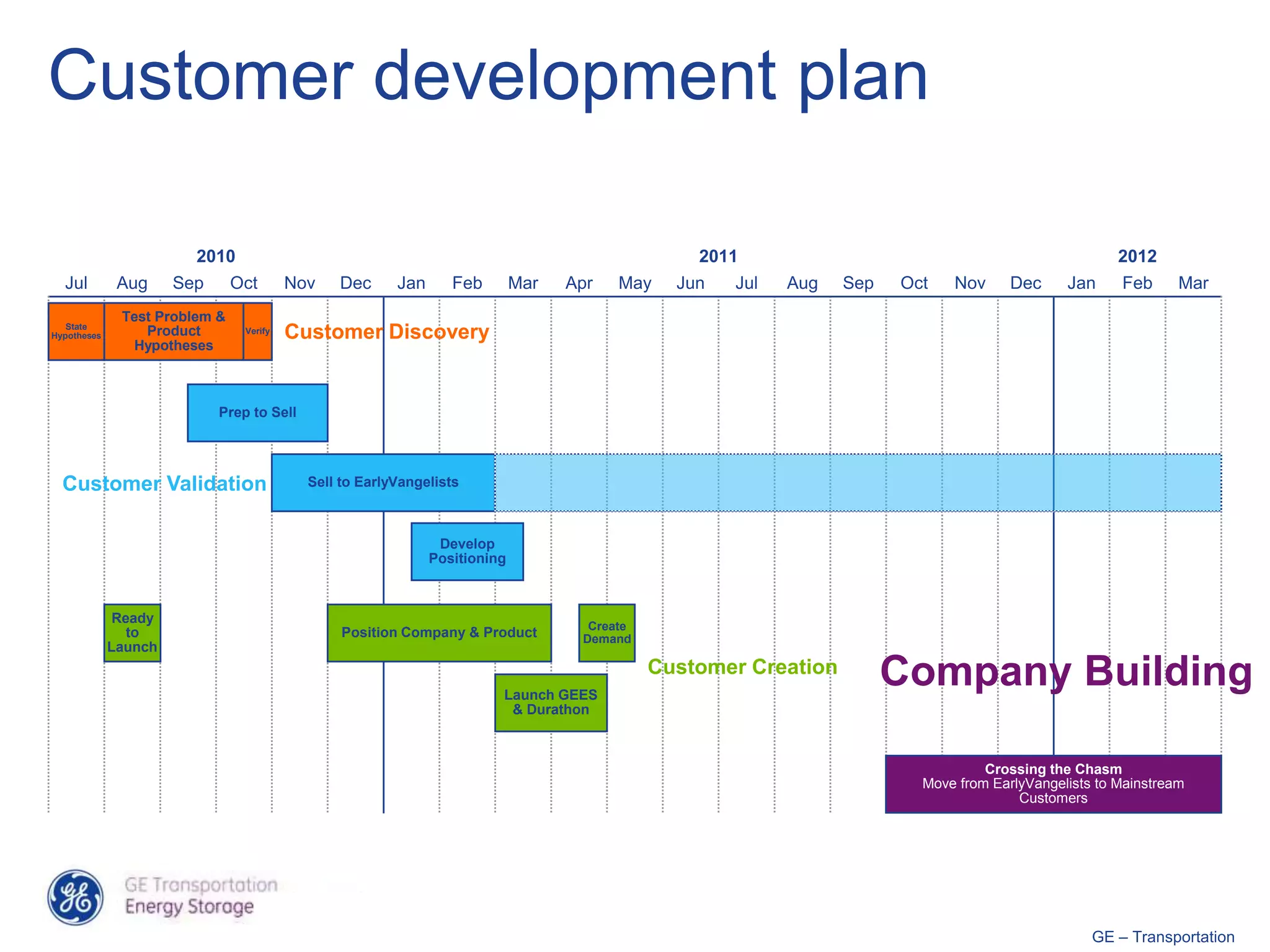 Customer development plan

                        2010                                                                     2011                                                 2012
  Jul         Aug     Sep      Oct       Nov   Dec      Jan      Feb        Mar   Apr   May    Jun   Jul   Aug   Sep   Oct   Nov      Dec     Jan     Feb      Mar
              Test Problem &
   State
Hypotheses       Product        Verify
                                         Customer Discovery
               Hypotheses



                            Prep to Sell




  Customer Validation                      Sell to EarlyVangelists



                                                               Develop
                                                              Positioning



              Ready
                                                                                    Create
                to                              Position Company & Product         Demand
             Launch


                                                                        Launch GEES
                                                                                             Customer Creation
                                                                                                                       Company Building
                                                                         & Durathon



                                                                                                                                  Crossing the Chasm
                                                                                                                         Move from EarlyVangelists to Mainstream
                                                                                                                                       Customers




                                                                                                                                                  GE – Transportation
 