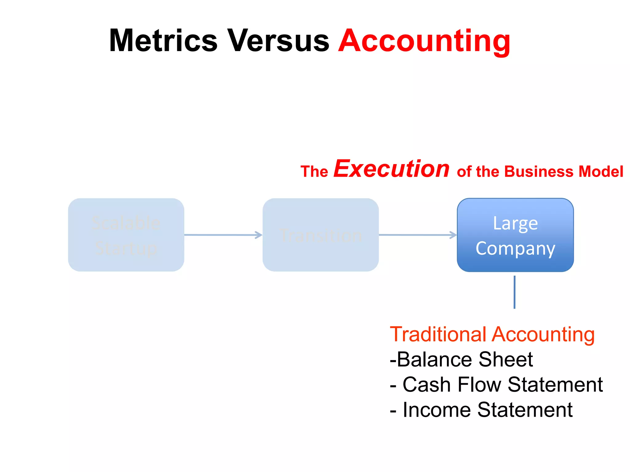 Metrics Versus Accounting


             The Execution of the Business Model


Scalable                          Large
           Transition
Startup                         Company



                        Traditional Accounting
                        -Balance Sheet
                        - Cash Flow Statement
                        - Income Statement
 