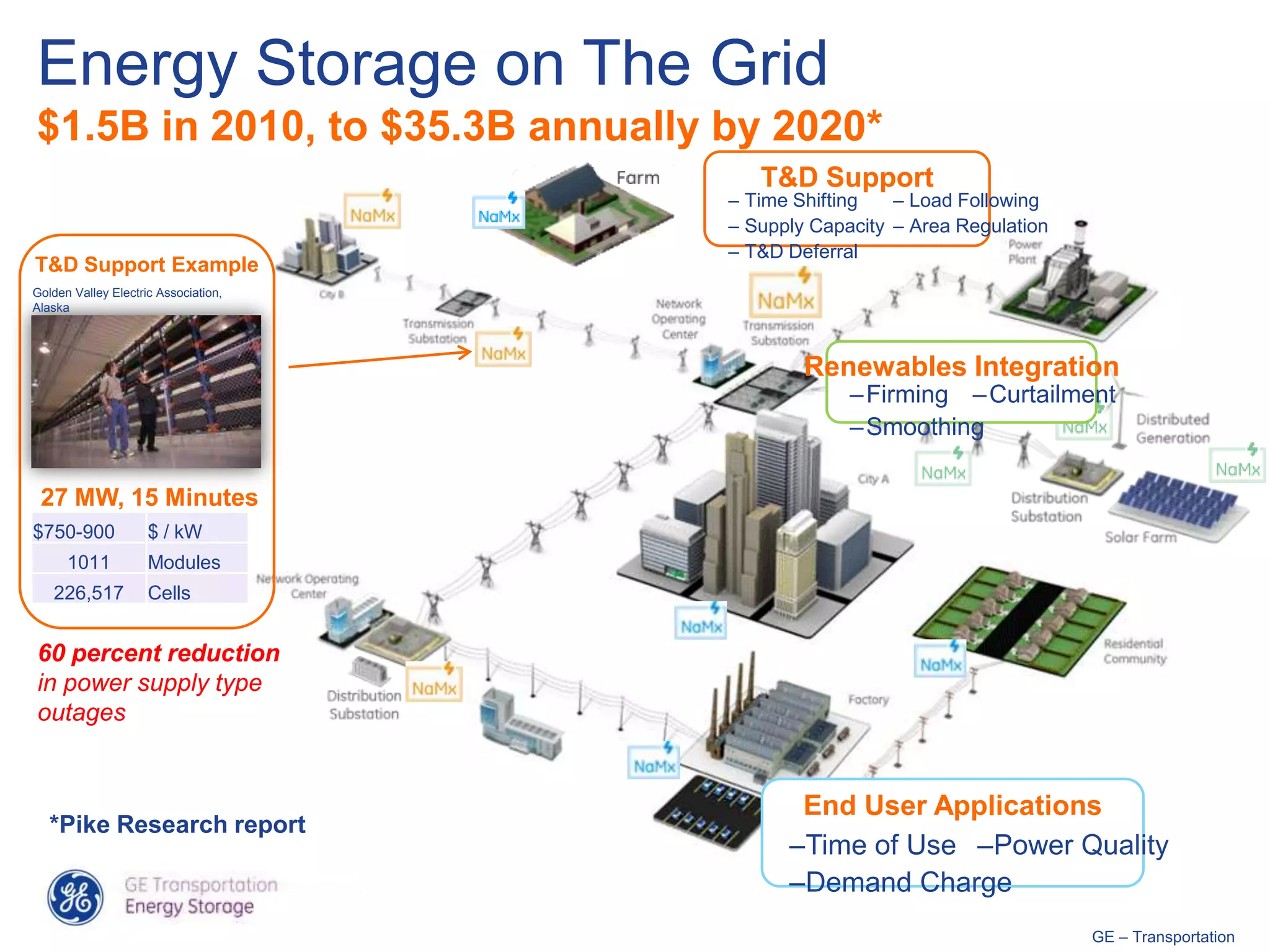 Energy Storage on The Grid
$1.5B in 2010, to $35.3B annually by 2020*
                                         T&D Support
                                      – Time Shifting   – Load Following
                                      – Supply Capacity – Area Regulation
                                      – T&D Deferral
T&D Support Example
Golden Valley Electric Association,
Alaska




                                              Renewables Integration
                                                   – Firming – Curtailment
                                                   – Smoothing

 27 MW, 15 Minutes
$750-900             $ / kW
      1011           Modules
   226,517           Cells


60 percent reduction
in power supply type
outages


                                             End User Applications
   *Pike Research report
                                            –Time of Use –Power Quality
                                            –Demand Charge
                                                                            GE – Transportation
 