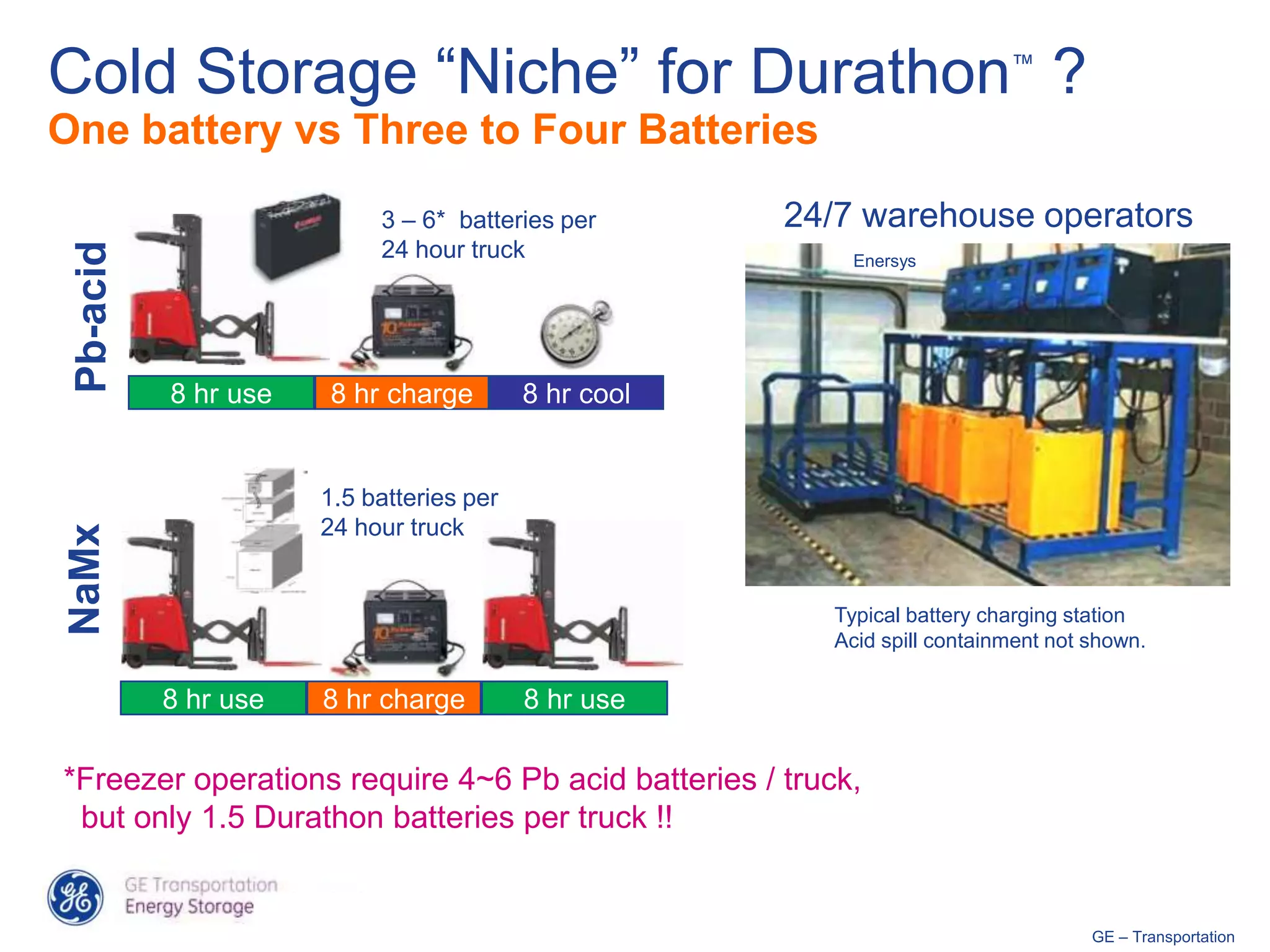 Cold Storage “Niche” for Durathon ?                                       ™


One battery vs Three to Four Batteries
                           3 – 6* batteries per       24/7 warehouse operators
                           24 hour truck
 Pb-acid


                                                          Enersys




           8 hr use   8 hr charge         8 hr cool


                      1.5 batteries per
                      24 hour truck
 NaMx




                                                        Typical battery charging station
                                                        Acid spill containment not shown.

           8 hr use   8 hr charge         8 hr use

*Freezer operations require 4~6 Pb acid batteries / truck,
 but only 1.5 Durathon batteries per truck !!


                                                                                   GE – Transportation
 