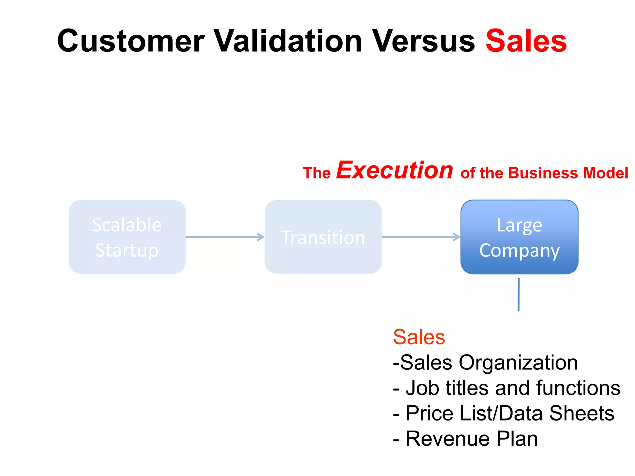 Customer Validation Versus Sales


                The Execution of the Business Model


  Scalable                            Large
              Transition
  Startup                           Company



                           Sales
                           -Sales Organization
                           - Job titles and functions
                           - Price List/Data Sheets
                           - Revenue Plan
 
