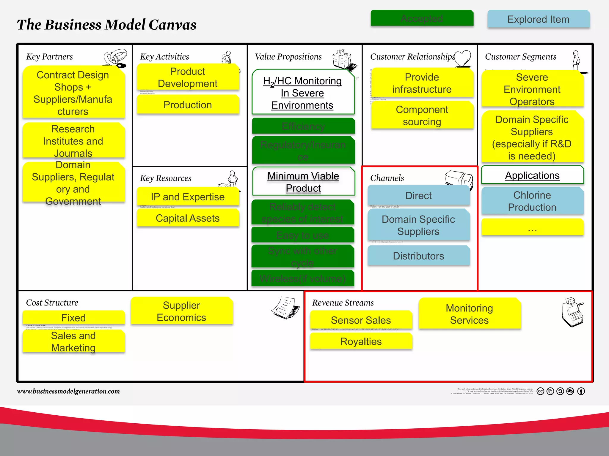 Accepted                   Explored Item




Contract Design         Product
                                        H2/HC Monitoring                   Provide                    Severe
   Shops +            Development
                                            In Severe                   infrastructure              Environment
Suppliers/Manufa                                                                                     Operators
                       Production        Environments                   Component
    cturers
                                                                         sourcing                Domain Specific
    Research                                Efficiency
                                                                                                    Suppliers
  Institutes and                        Regulatory/Insuran                                      (especially if R&D
    Journals                                   ce                                                  is needed)
     Domain
Suppliers, Regulat                       Minimum Viable                                             Applications
     ory and                                 Product
                     IP and Expertise                                      Direct                    Chlorine
   Government
                                         Reliably detect                                            Production
                      Capital Assets    species of interest        Domain Specific
                                                                     Suppliers                          …
                                           Easy to use
                                         Sync with other
                                                                        Distributors
                                             cycle
                                        Wireless(if volume)

                       Supplier                                                        Monitoring
      Fixed           Economics                          Sensor Sales                   Services
    Sales and
                                                           Royalties
    Marketing
 