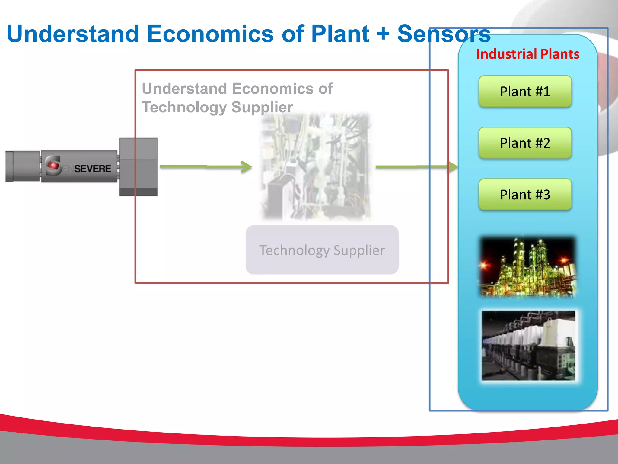 Understand Economics of Plant + Sensors
                                              Industrial Plants

          Understand Economics of                Plant #1
          Technology Supplier

                                                 Plant #2


                                                 Plant #3


                        Technology Supplier
 