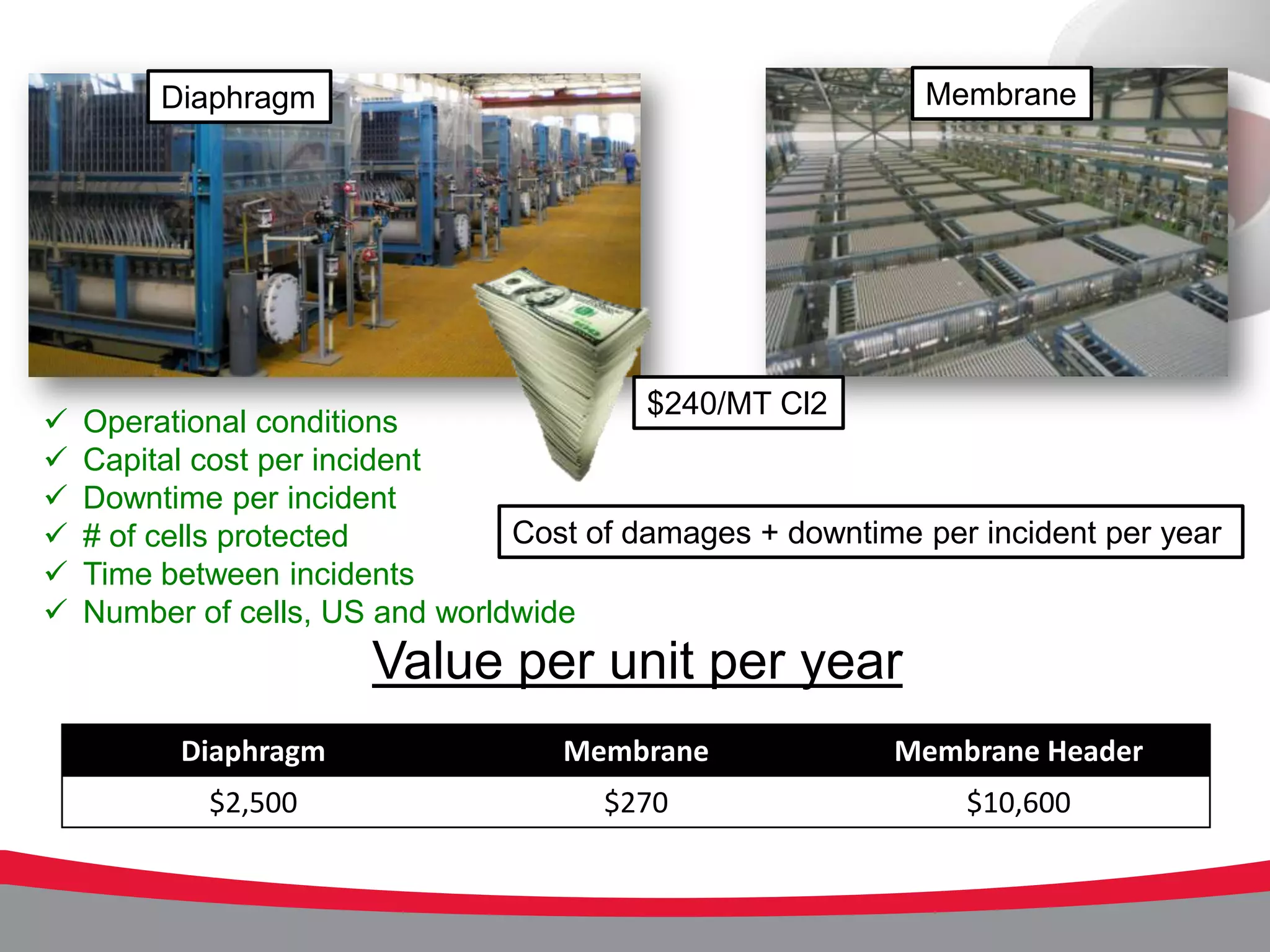 Diaphragm                                          Membrane
                                                                             168




                                          $240/MT Cl2
   Operational conditions
   Capital cost per incident
   Downtime per incident
   # of cells protected         Cost of damages + downtime per incident per year
   Time between incidents
   Number of cells, US and worldwide
                       Value per unit per year
          Diaphragm                 Membrane              Membrane Header
            $2,500                     $270                    $10,600
 