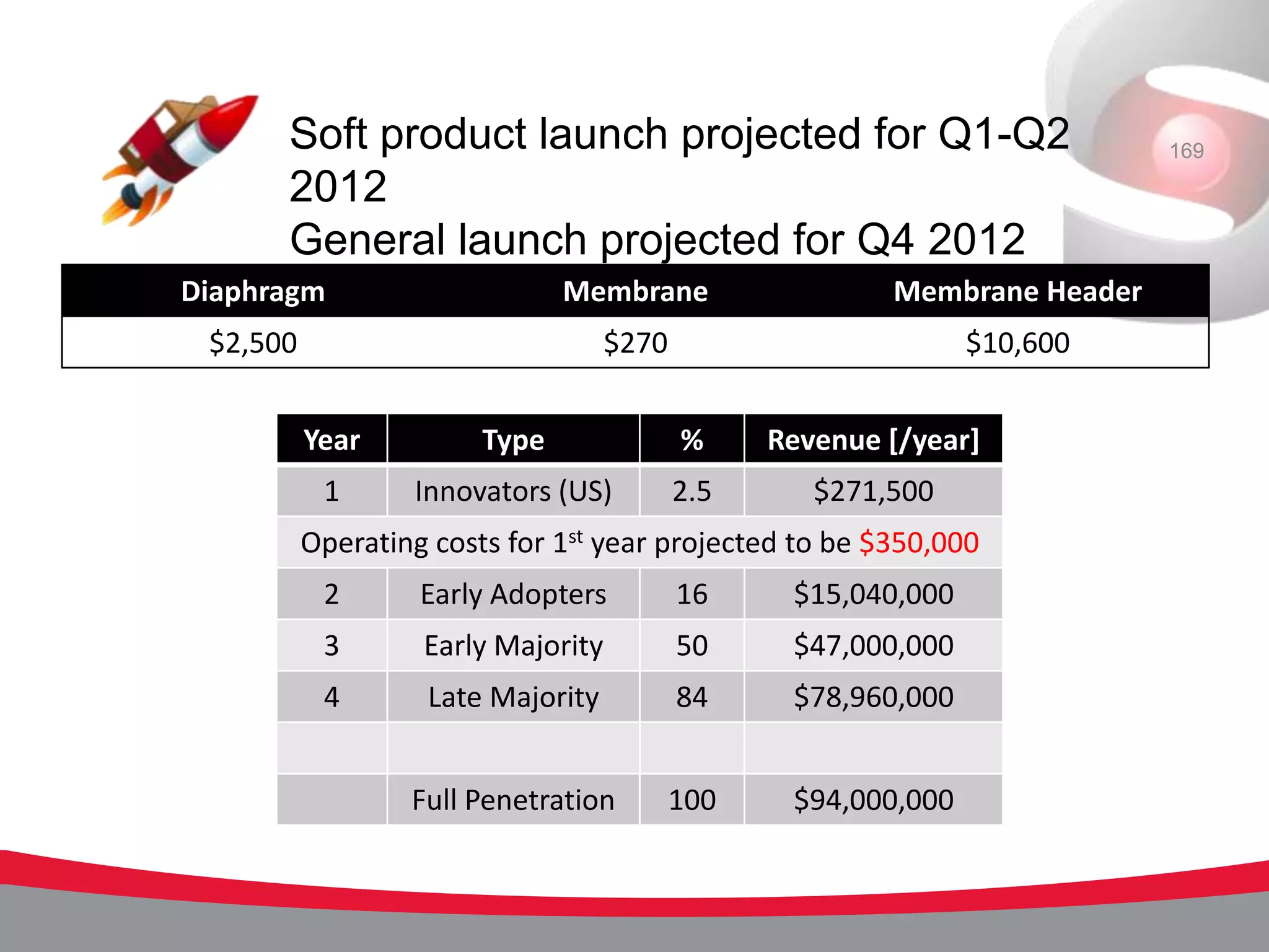 Soft product launch projected for Q1-Q2                              169

      2012
      General launch projected for Q4 2012
Diaphragm                      Membrane                  Membrane Header
 $2,500                             $270                        $10,600


          Year          Type               %     Revenue [/year]
           1      Innovators (US)          2.5      $271,500
          Operating costs for 1st year projected to be $350,000
           2       Early Adopters          16     $15,040,000
           3       Early Majority          50     $47,000,000
           4       Late Majority           84     $78,960,000


                  Full Penetration         100    $94,000,000
 