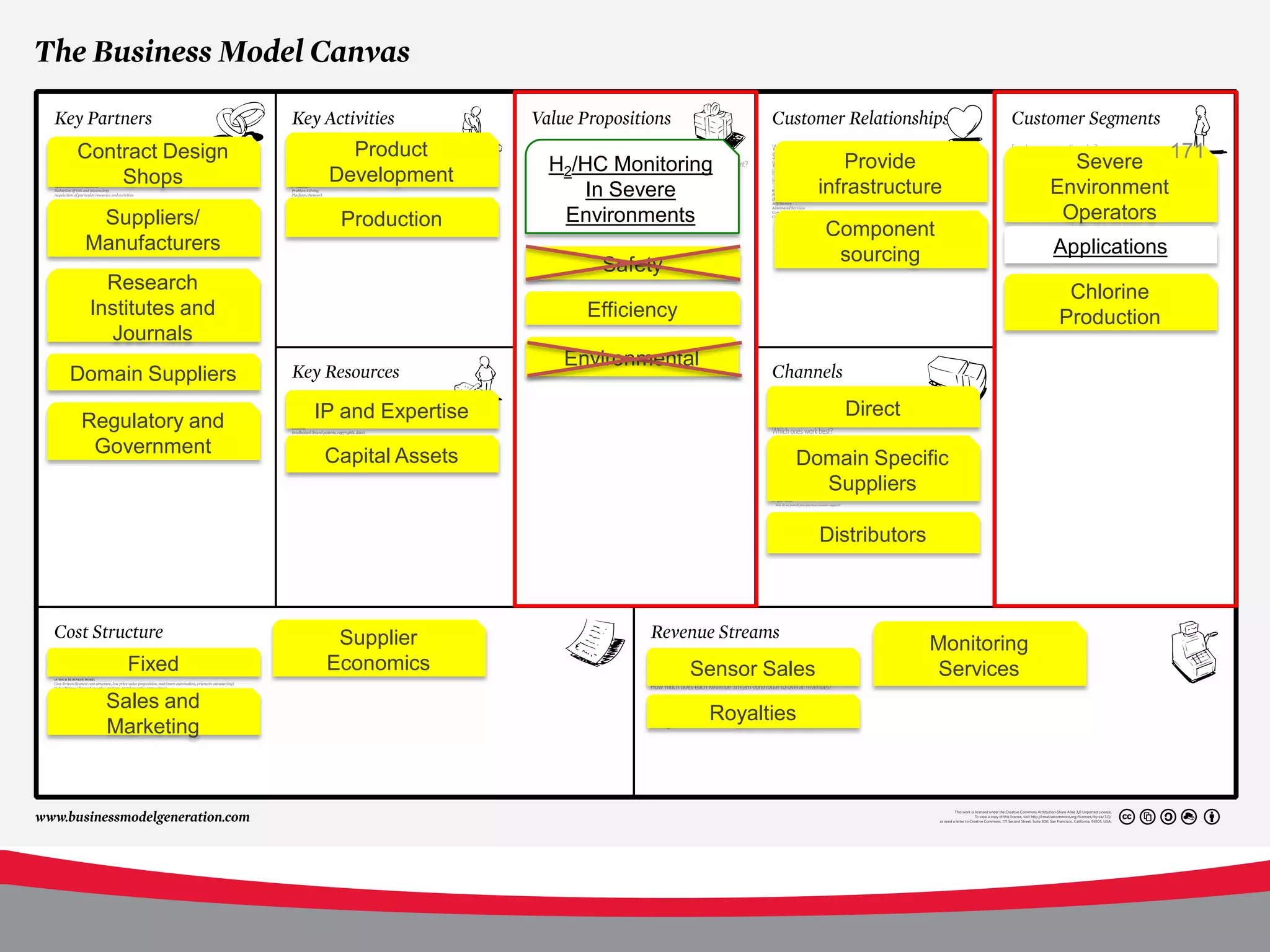 Product
Contract Design
                                      H2/HC Monitoring                  Provide                    Severe 171
    Shops           Development
                                          In Severe                  infrastructure              Environment
  Suppliers/         Production        Environments                                               Operators
                                                                     Component
 Manufacturers                                                                                   Applications
                                           Safety                     sourcing
   Research                                                                                       Chlorine
 Institutes and                          Efficiency                                              Production
   Journals
                                       Environmental
Domain Suppliers
                   IP and Expertise                                     Direct
 Regulatory and
  Government        Capital Assets                              Domain Specific
                                                                  Suppliers

                                                                     Distributors



                     Supplier                                                       Monitoring
     Fixed          Economics                         Sensor Sales                   Services
   Sales and
                                                       Royalties
   Marketing
 