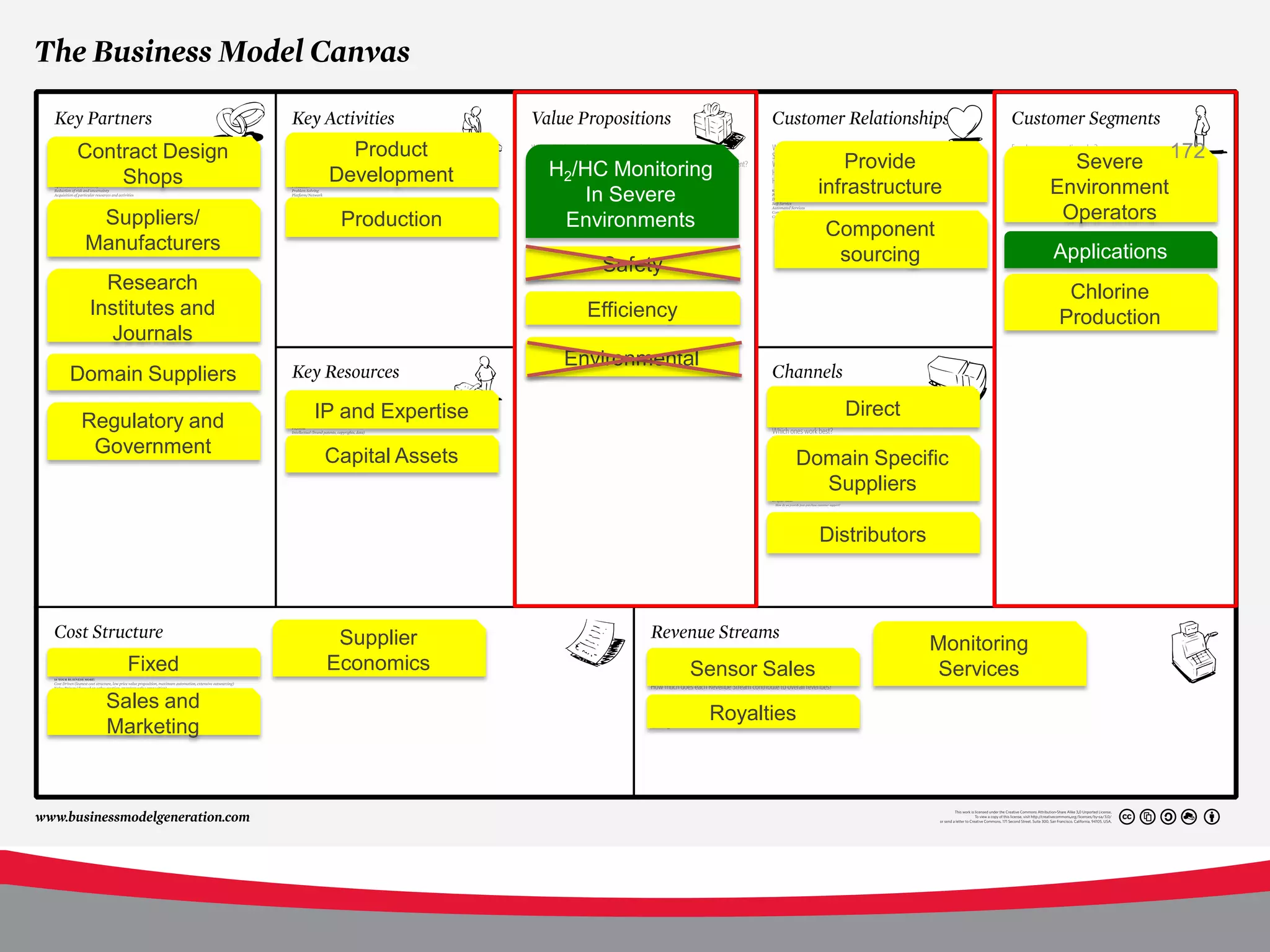 Product
Contract Design
                                      H2/HC Monitoring                  Provide                    Severe 172
    Shops           Development
                                          In Severe                  infrastructure              Environment
  Suppliers/         Production        Environments                                               Operators
                                                                     Component
 Manufacturers                                                                                   Applications
                                           Safety                     sourcing
   Research                                                                                       Chlorine
 Institutes and                          Efficiency                                              Production
   Journals
                                       Environmental
Domain Suppliers
                   IP and Expertise                                     Direct
 Regulatory and
  Government        Capital Assets                              Domain Specific
                                                                  Suppliers

                                                                     Distributors



                     Supplier                                                       Monitoring
     Fixed          Economics                         Sensor Sales                   Services
   Sales and
                                                       Royalties
   Marketing
 