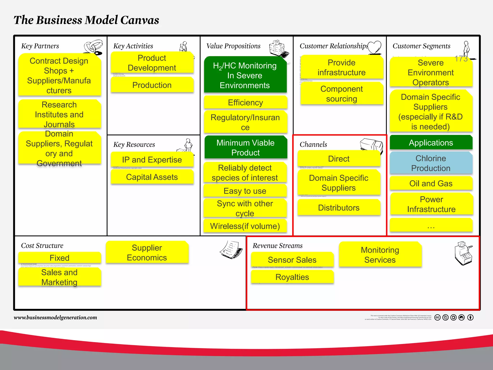 Product
Contract Design
                                        H2/HC Monitoring                   Provide                    Severe 173
   Shops +            Development
                                            In Severe                   infrastructure              Environment
Suppliers/Manufa                                                                                     Operators
                       Production        Environments                   Component
    cturers
                                                                         sourcing                Domain Specific
    Research                                Efficiency
                                                                                                    Suppliers
  Institutes and                        Regulatory/Insuran                                      (especially if R&D
    Journals                                   ce                                                  is needed)
     Domain
Suppliers, Regulat                       Minimum Viable                                             Applications
     ory and                                 Product
                     IP and Expertise                                      Direct                     Chlorine
   Government
                                         Reliably detect                                             Production
                      Capital Assets    species of interest        Domain Specific
                                                                                                    Oil and Gas
                                           Easy to use               Suppliers
                                                                                                        Power
                                         Sync with other
                                                                        Distributors                Infrastructure
                                             cycle
                                        Wireless(if volume)                                              …

                       Supplier                                                        Monitoring
      Fixed           Economics                          Sensor Sales                   Services
    Sales and
                                                           Royalties
    Marketing
 