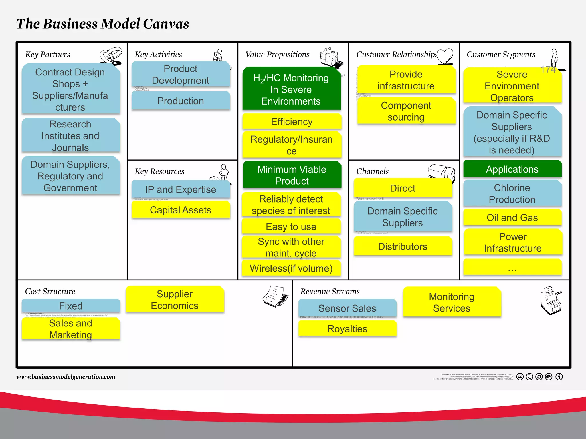 Product
Contract Design
                                       H2/HC Monitoring                   Provide                    Severe 174
   Shops +           Development
                                           In Severe                   infrastructure              Environment
Suppliers/Manufa                                                                                    Operators
                      Production        Environments                   Component
    cturers
                                                                        sourcing                Domain Specific
    Research                               Efficiency
                                                                                                   Suppliers
  Institutes and                       Regulatory/Insuran                                      (especially if R&D
    Journals                                  ce                                                  is needed)
Domain Suppliers,                                                                                  Applications
                                        Minimum Viable
 Regulatory and
                                            Product
  Government        IP and Expertise                                      Direct                     Chlorine
                                        Reliably detect                                             Production
                     Capital Assets    species of interest        Domain Specific
                                                                                                   Oil and Gas
                                          Easy to use               Suppliers
                                                                                                       Power
                                        Sync with other
                                                                       Distributors                Infrastructure
                                         maint. cycle
                                       Wireless(if volume)                                              …

                      Supplier                                                        Monitoring
      Fixed          Economics                          Sensor Sales                   Services
   Sales and
                                                          Royalties
   Marketing
 