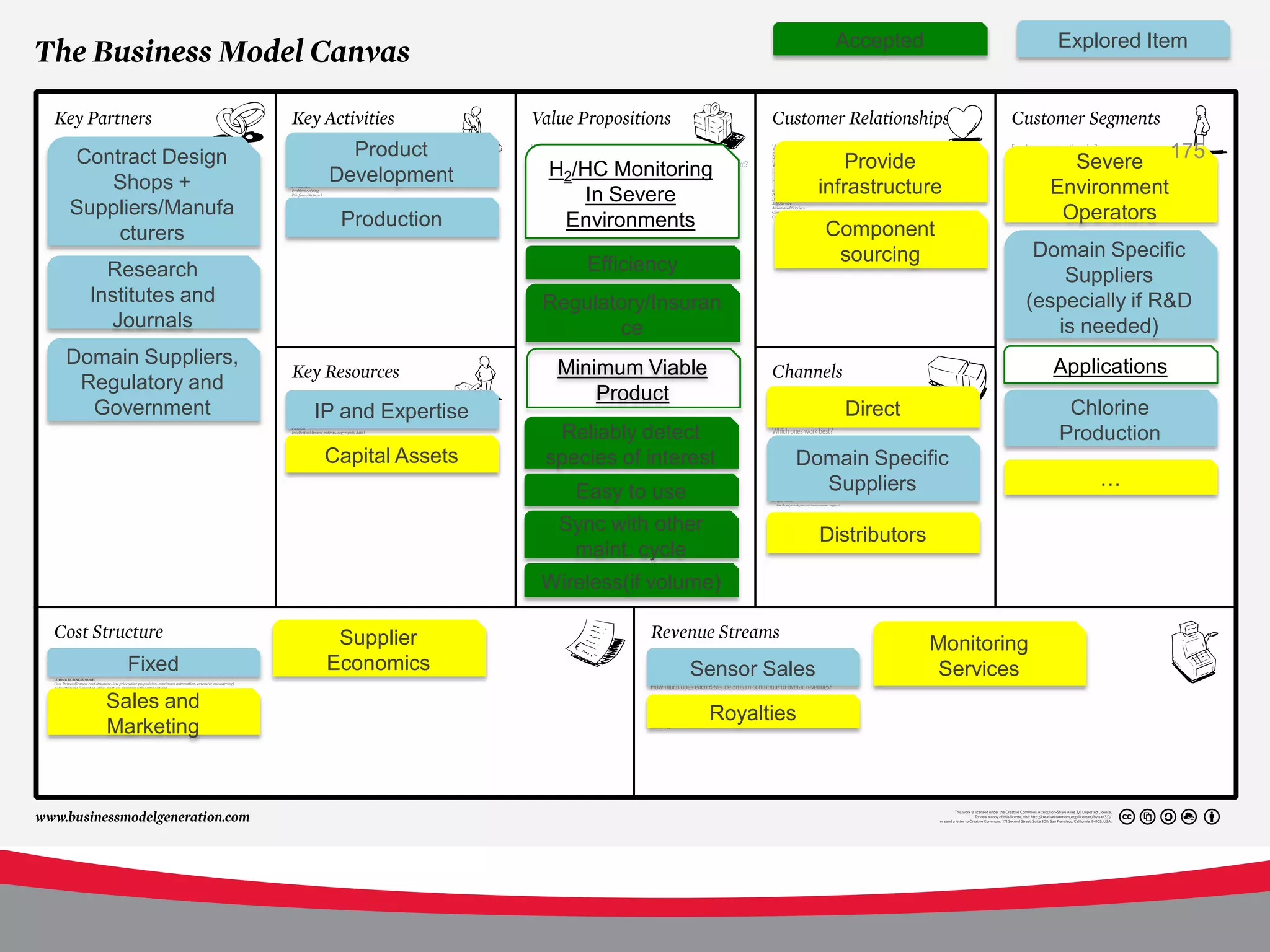 Accepted                   Explored Item




                       Product
Contract Design
                                       H2/HC Monitoring                   Provide                    Severe 175
   Shops +           Development
                                           In Severe                   infrastructure              Environment
Suppliers/Manufa                                                                                    Operators
                      Production        Environments                   Component
    cturers
                                                                        sourcing                Domain Specific
    Research                               Efficiency
                                                                                                   Suppliers
  Institutes and                       Regulatory/Insuran                                      (especially if R&D
    Journals                                  ce                                                  is needed)
Domain Suppliers,                                                                                  Applications
                                        Minimum Viable
 Regulatory and
                                            Product
  Government        IP and Expertise                                      Direct                    Chlorine
                                        Reliably detect                                            Production
                     Capital Assets    species of interest        Domain Specific
                                                                    Suppliers                          …
                                          Easy to use
                                        Sync with other
                                                                       Distributors
                                         maint. cycle
                                       Wireless(if volume)

                      Supplier                                                        Monitoring
      Fixed          Economics                          Sensor Sales                   Services
   Sales and
                                                          Royalties
   Marketing
 